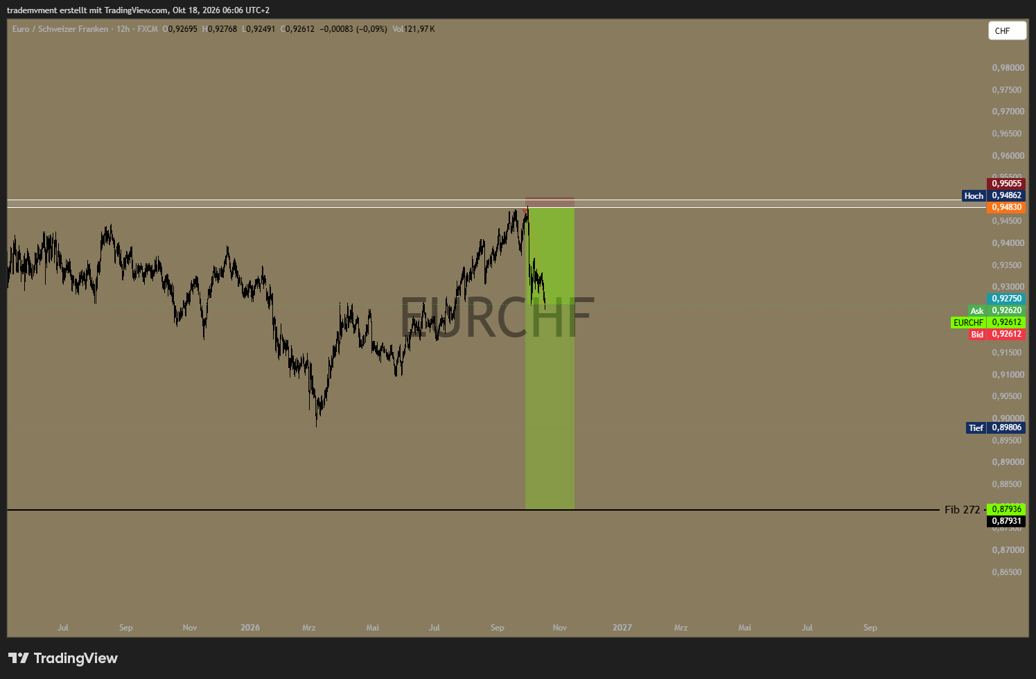EURCHF TradingView chart supplied by Melvin Markets — 18 October 2026