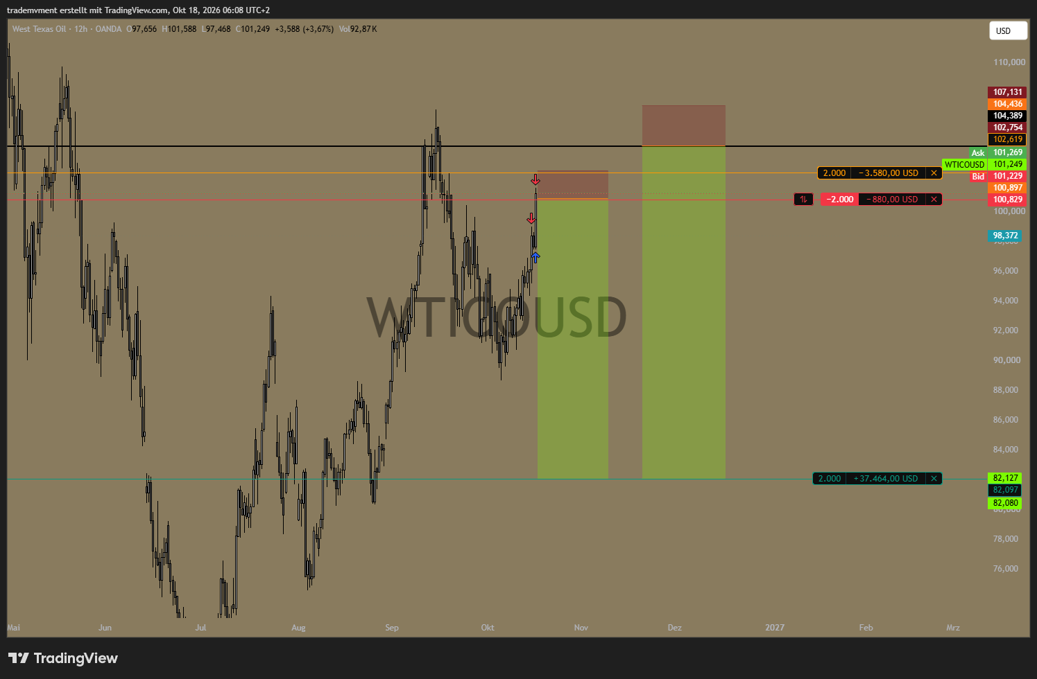 WTI TradingView chart supplied by Melvin Markets — 18 October 2026