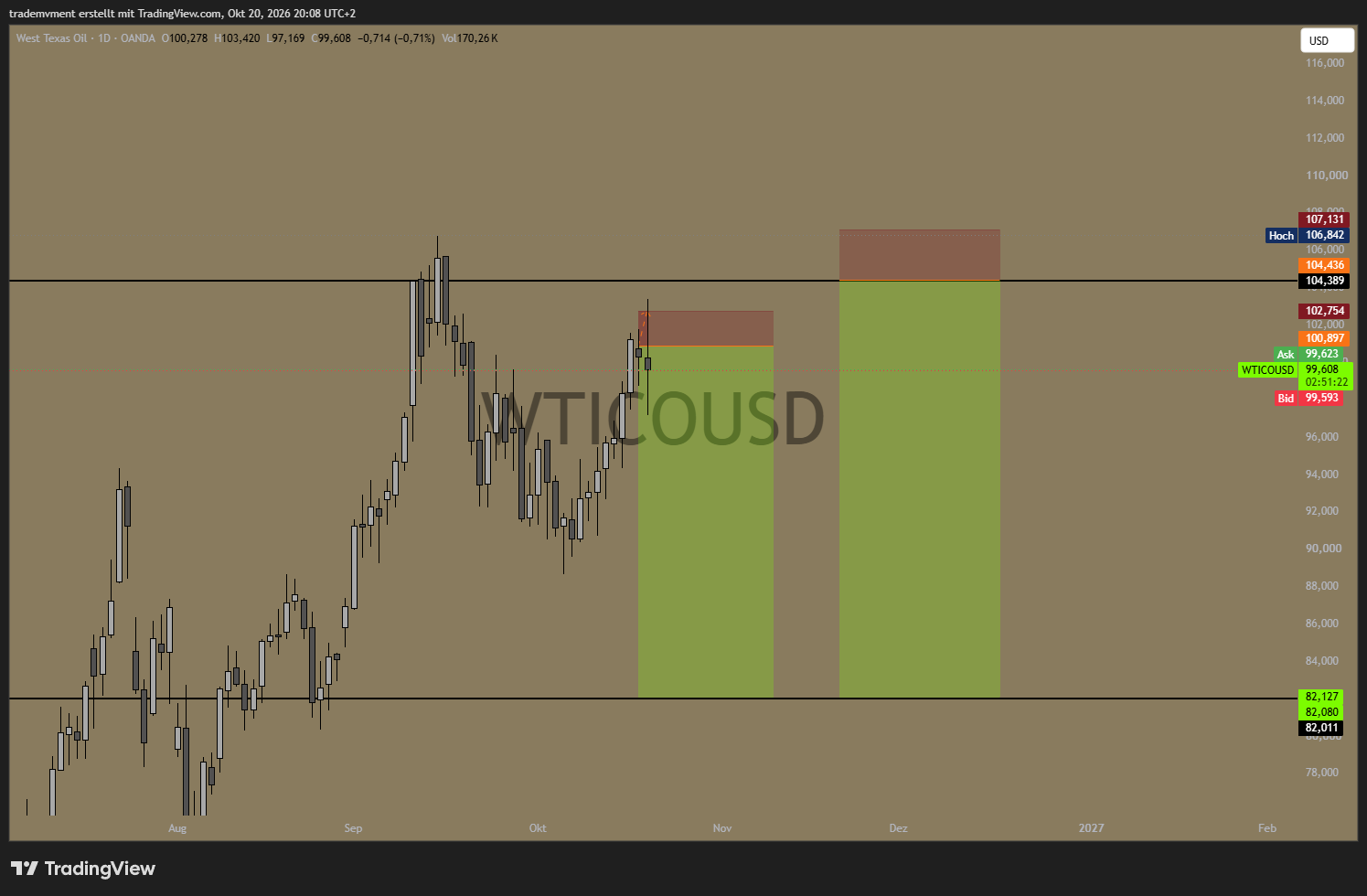WTI — stop-loss hit; position closed — update recorded 20 October 2026
