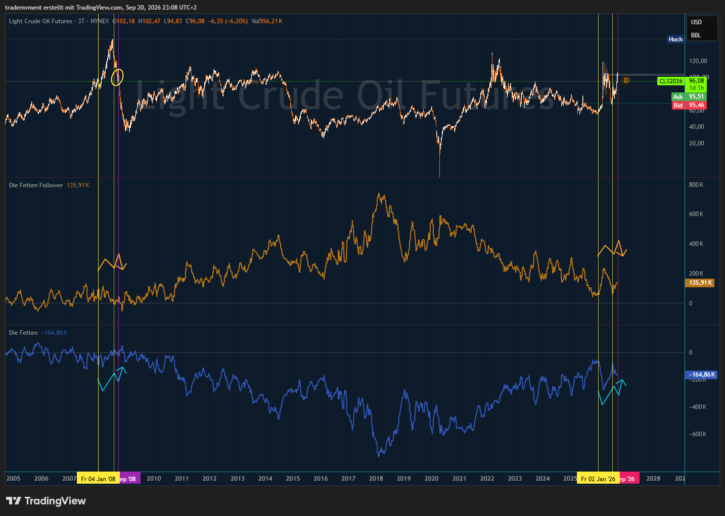 Original WTI chart