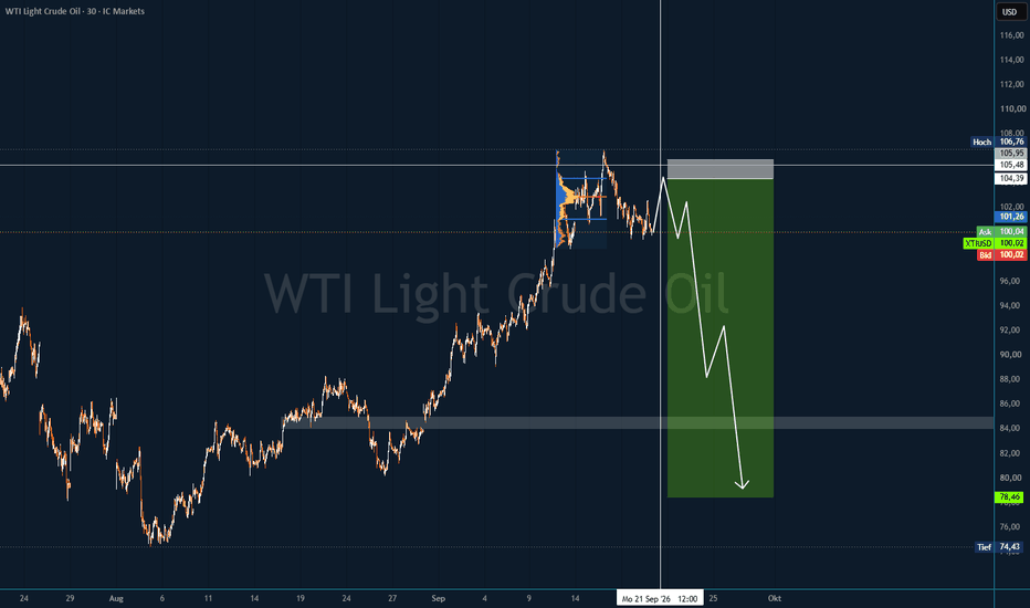 WTI crude oil short — Macro swing setup