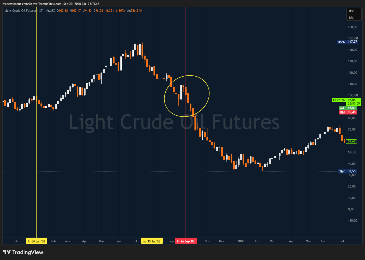 Original WTI chart