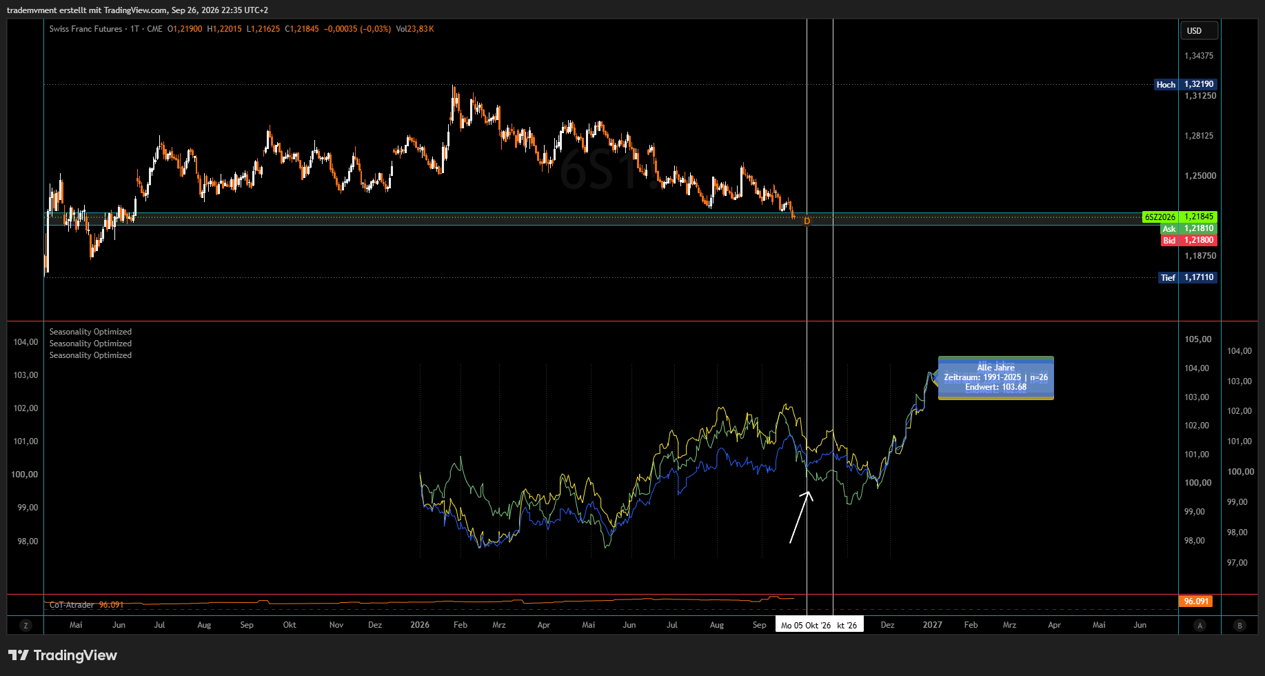 CHF seasonality and the October observation window