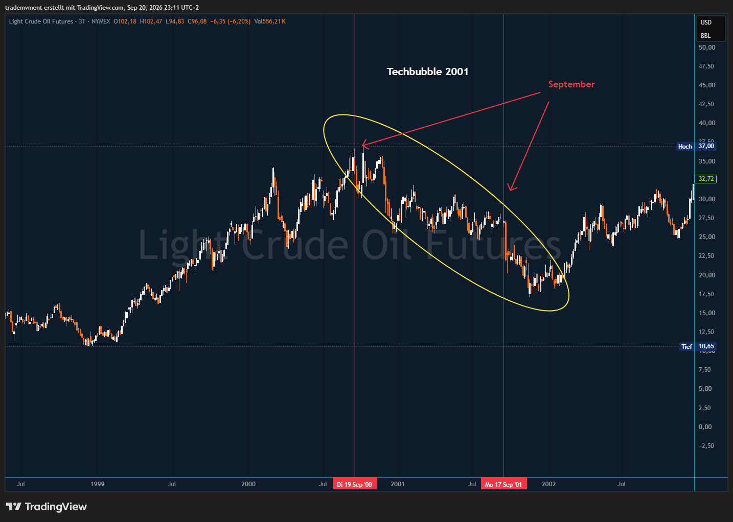 Original WTI chart