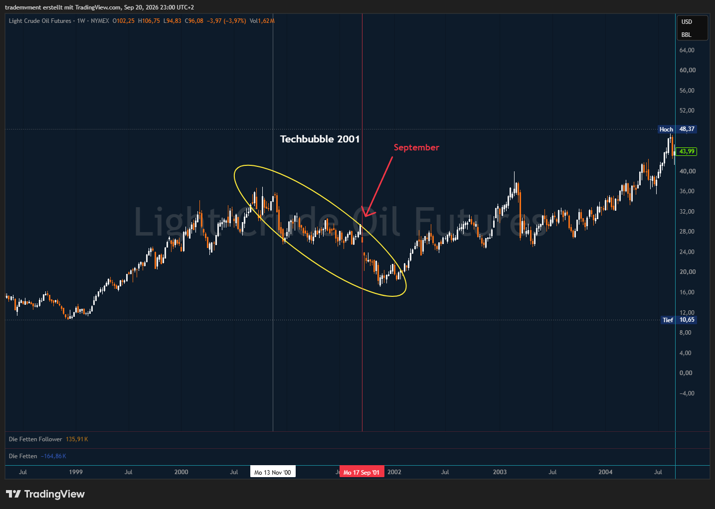 Original WTI chart