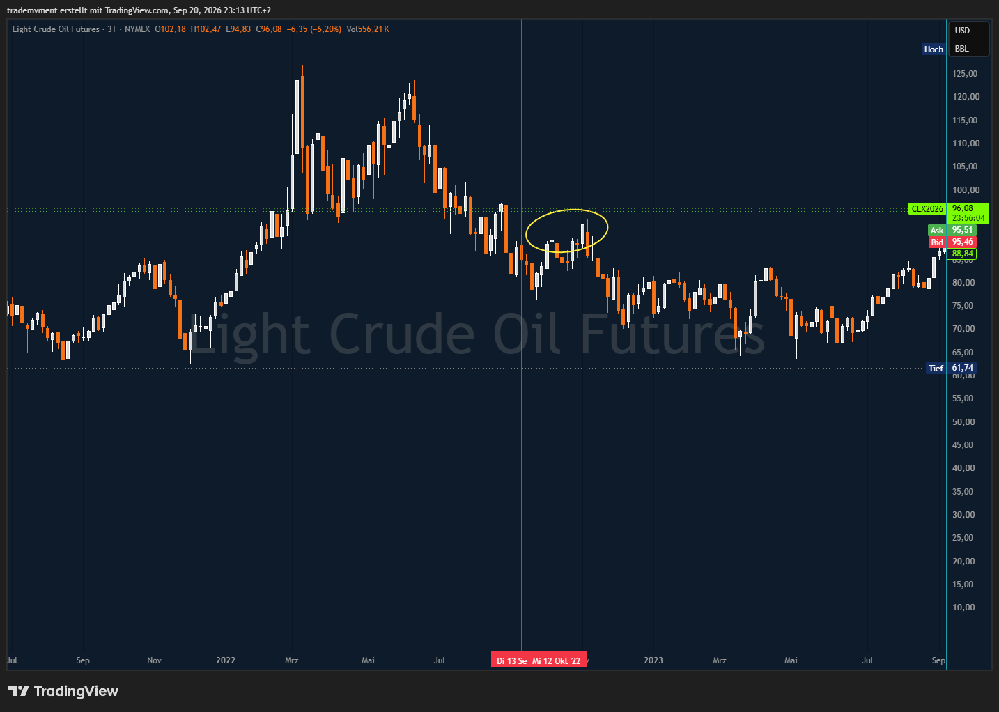 Original WTI chart