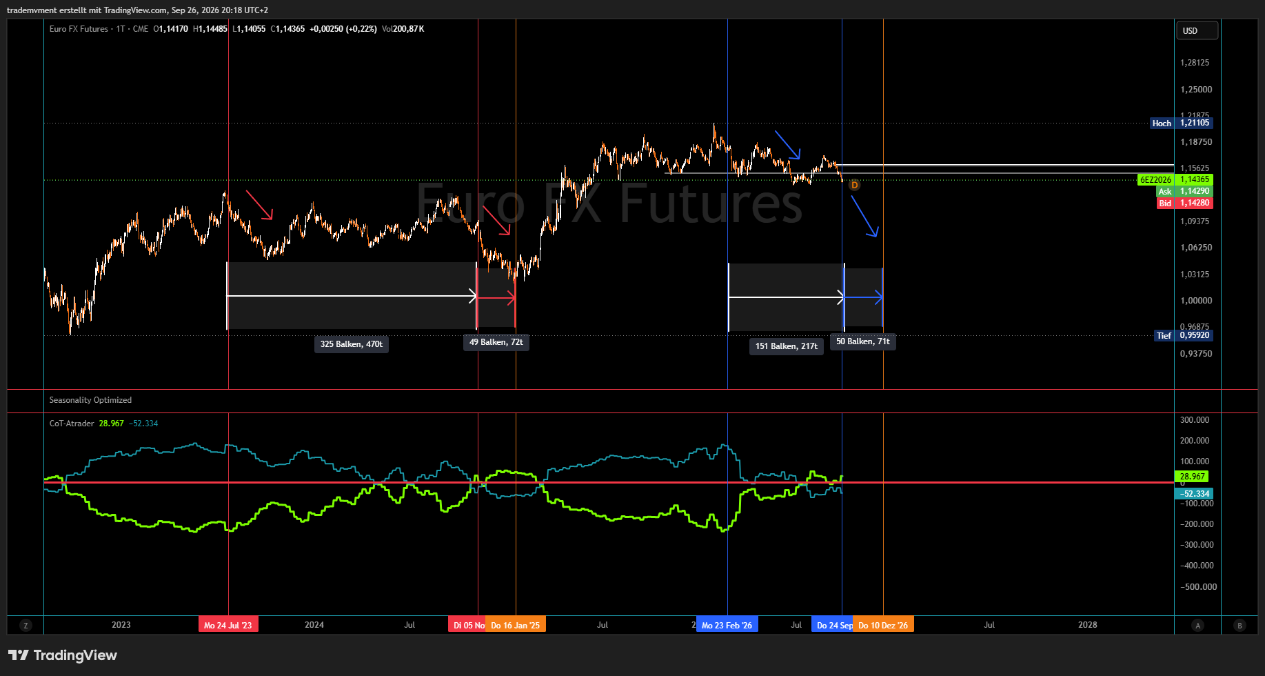 Euro futures and COT comparison