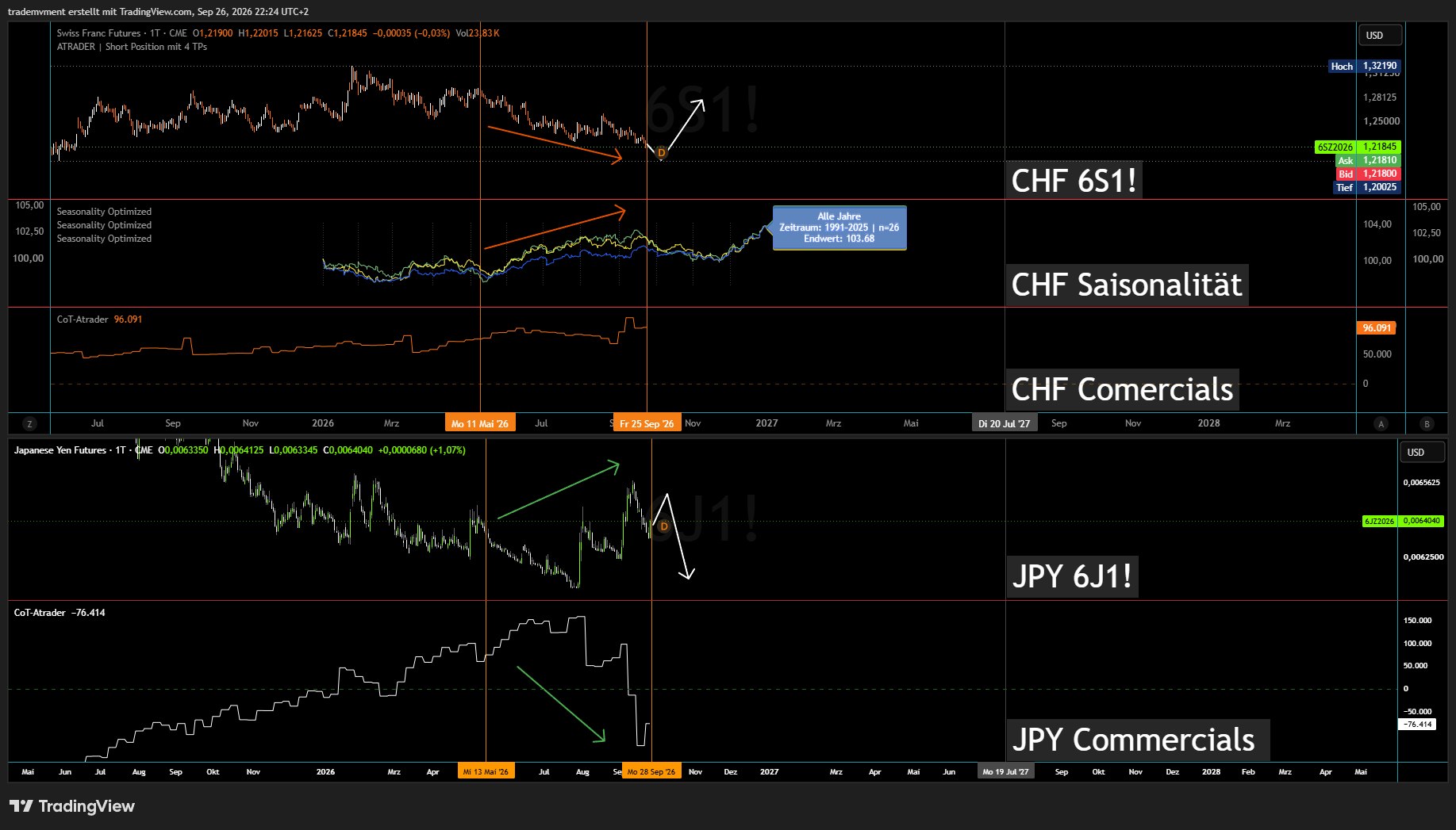 CHF seasonal and positioning comparison