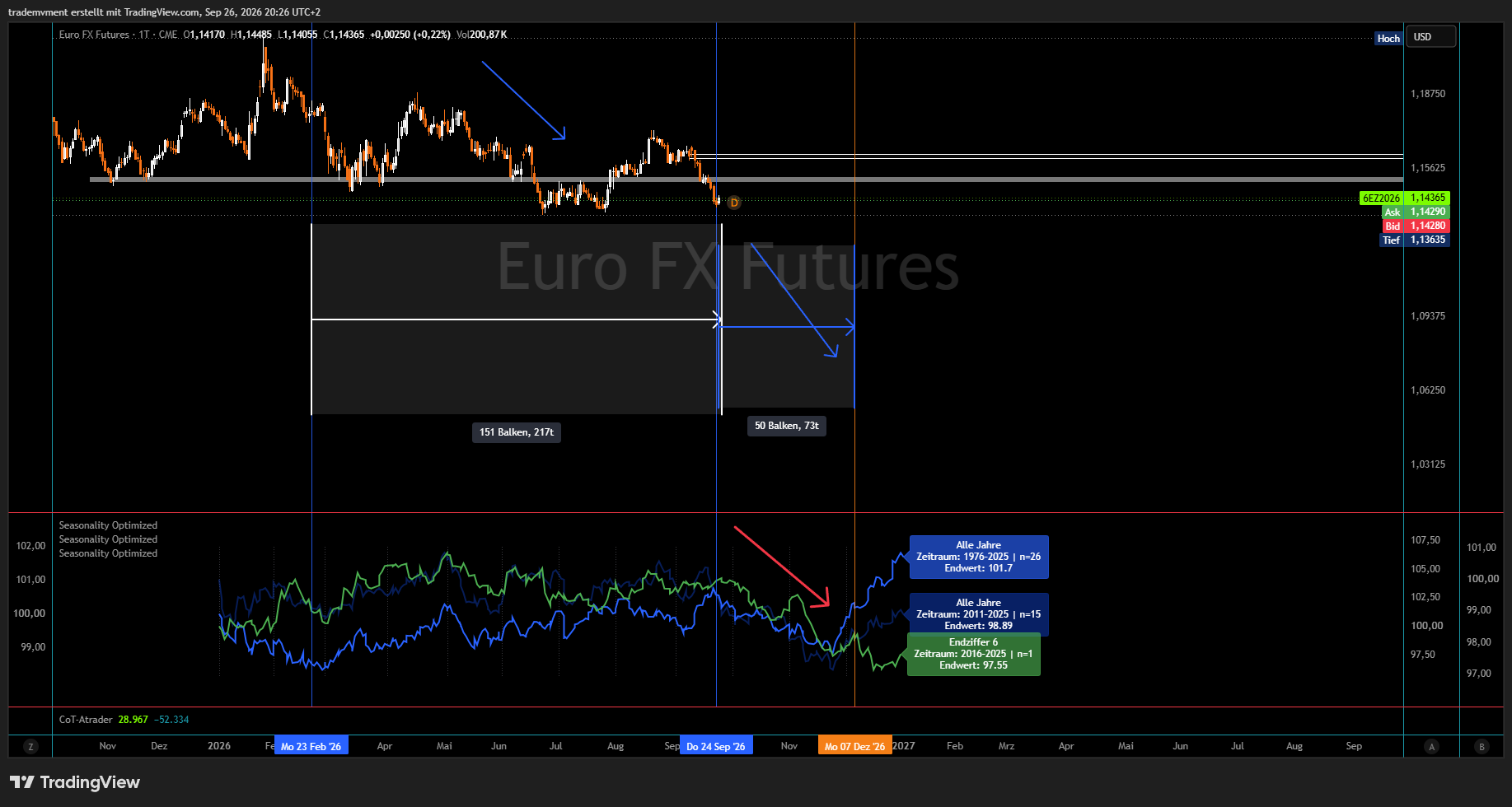 Euro seasonal comparisons