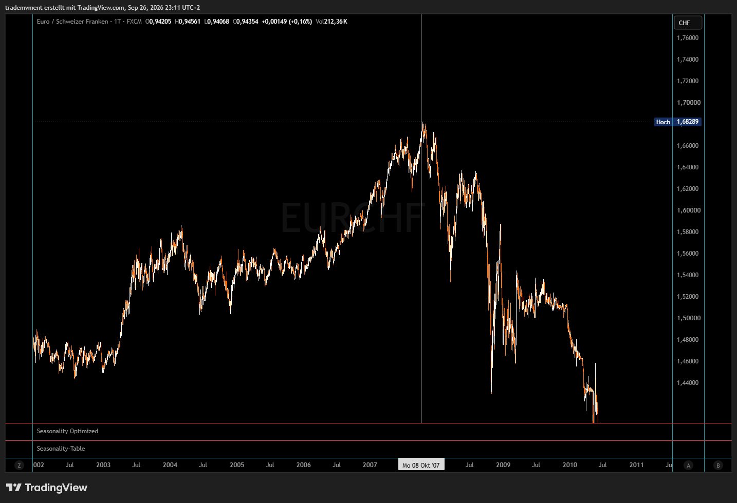EUR/CHF comparison beginning in October 2007