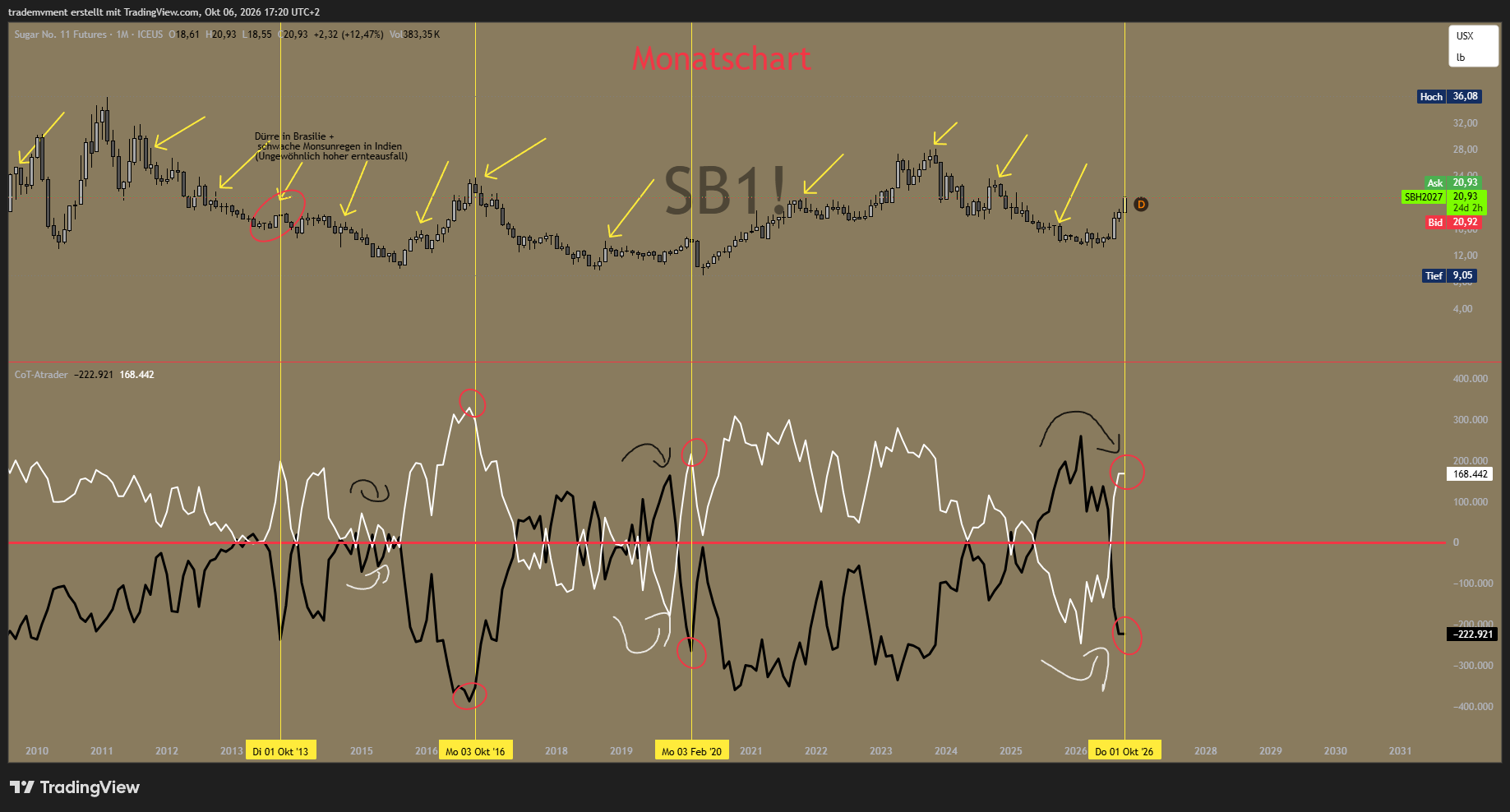 Sugar futures and the positioning shift used in the 7 October 2026 analysis. This is the original dated chart; its positions are not current readings.