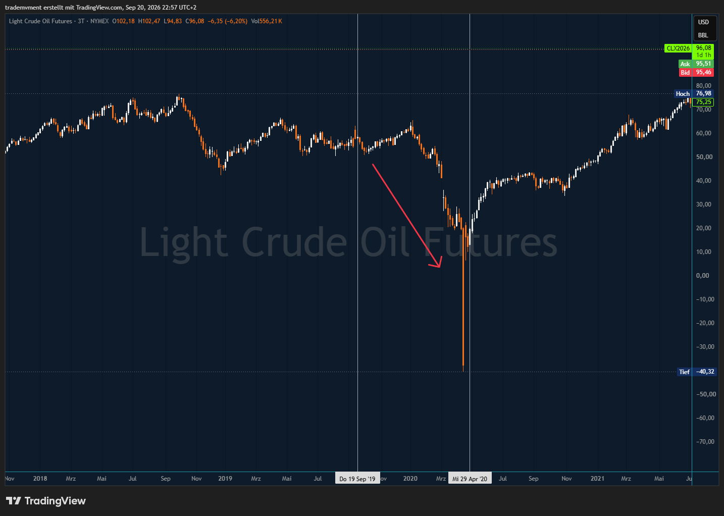 Original WTI chart