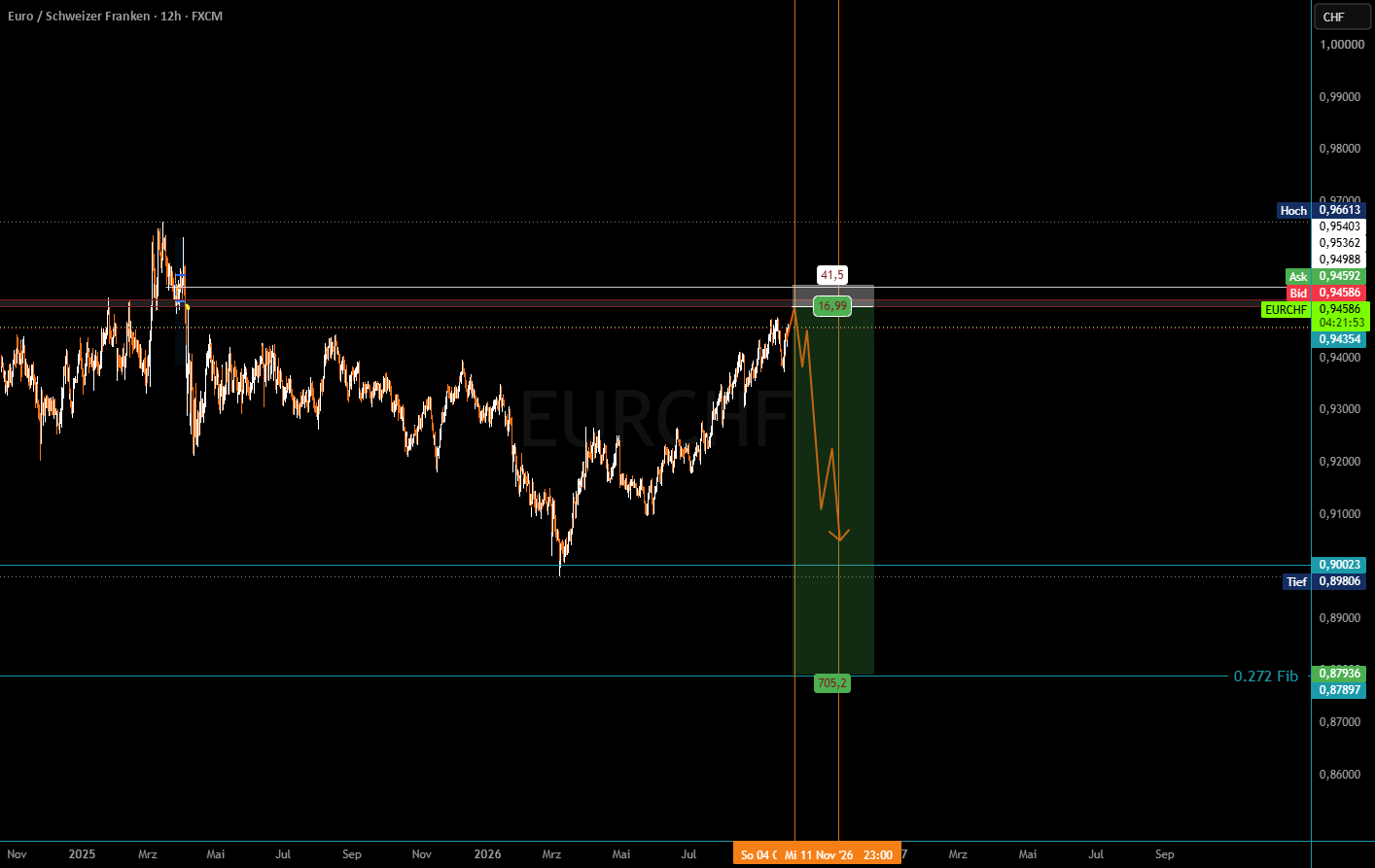 Original chart: EUR/CHF Short — EUR Risk vs CHF Carry Unwind: Macro FX Analysis
