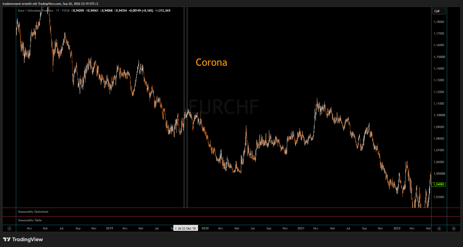EUR/CHF comparison beginning in October 2019
