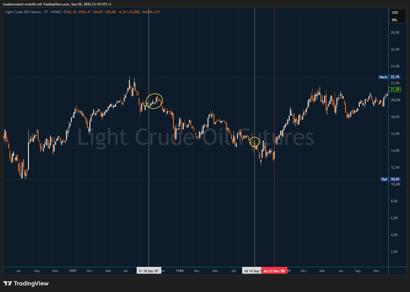 Original WTI chart