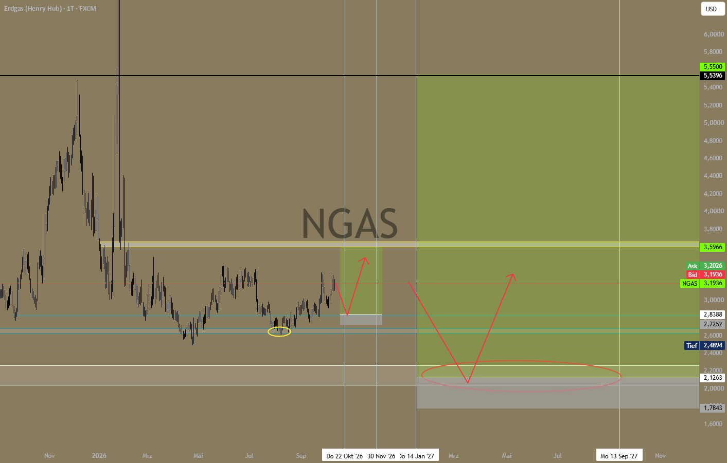 Original chart: NGAS Long October–November + Long Q1 2027