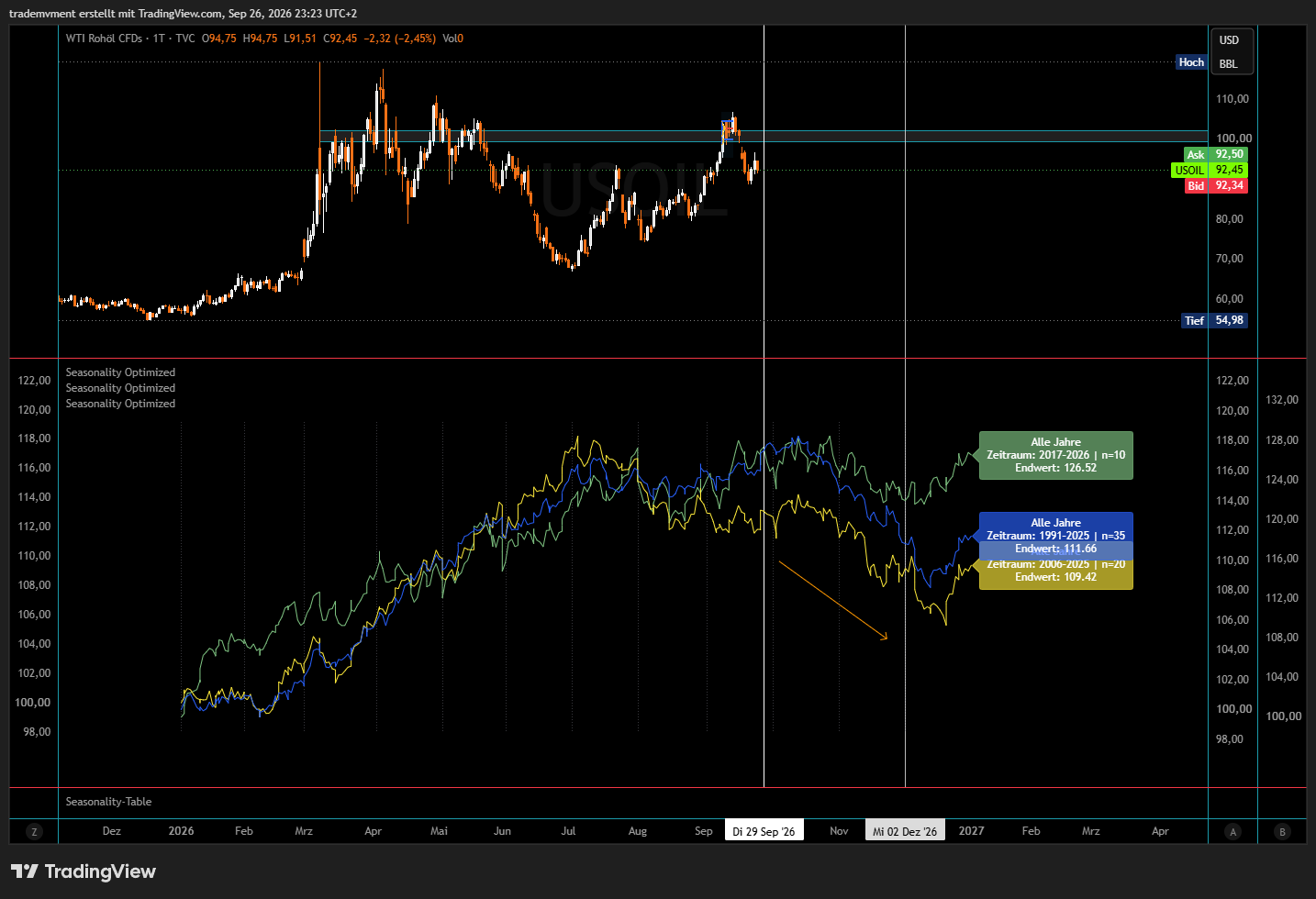 WTI seasonal comparisons
