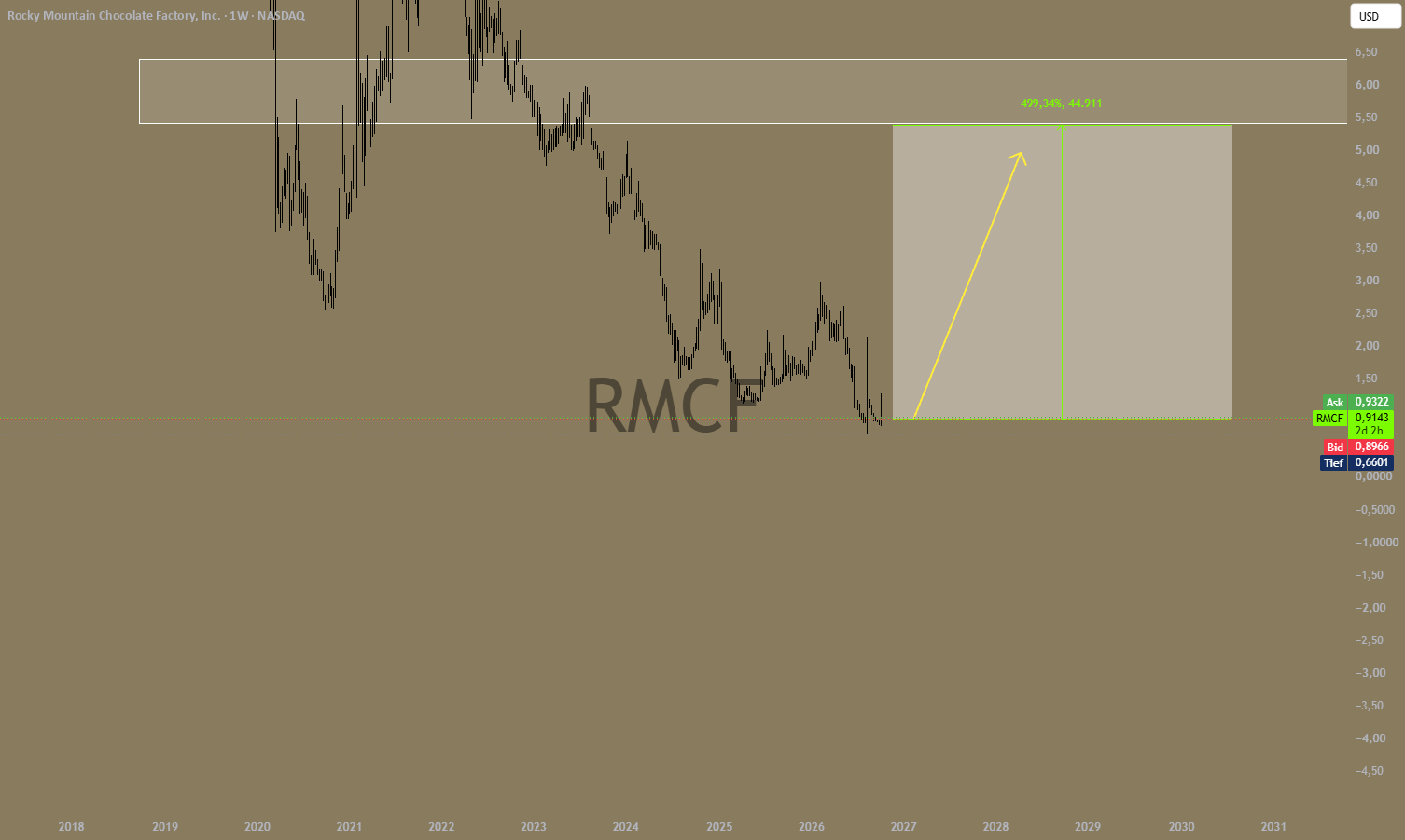 Original chart: Rocky Mountain Chocolate Factory — 300–500% Target
