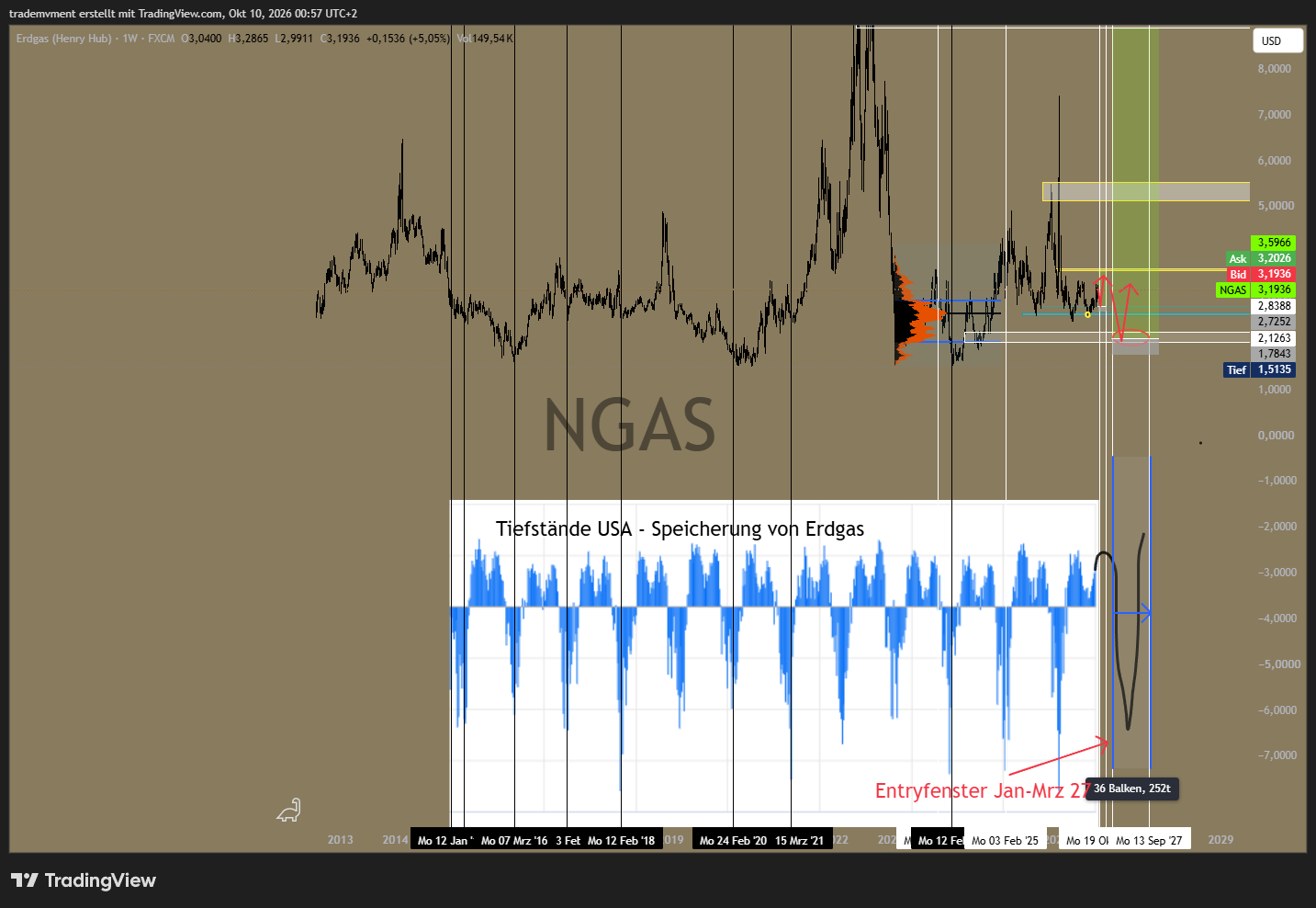 Natural gas winter periods, storage observations and the planned 2027 entry window from the 9 October publication. Marked levels belong to that original setup.