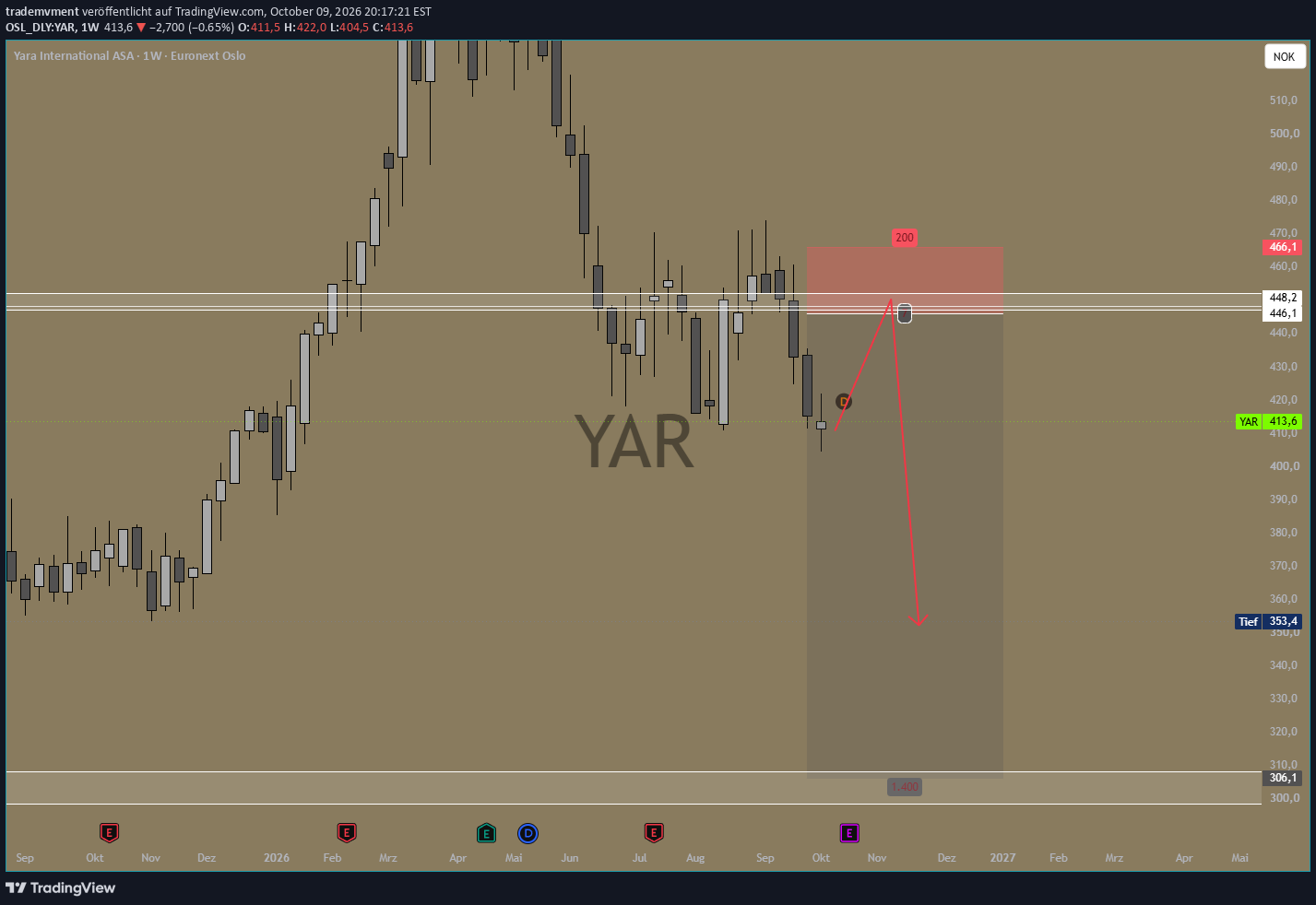 Original chart: Yara International (YAR) Short