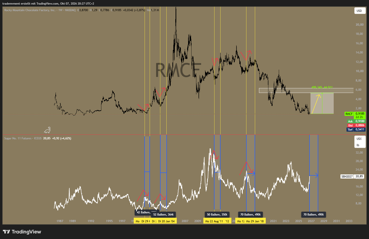 Historical comparison of RMCF and sugar