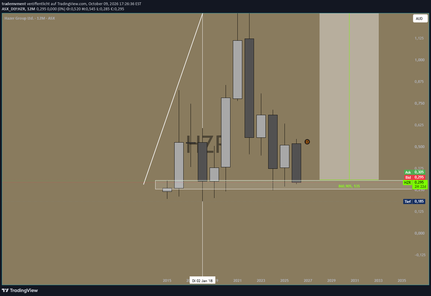 Original chart: Hazer Group (HZR)