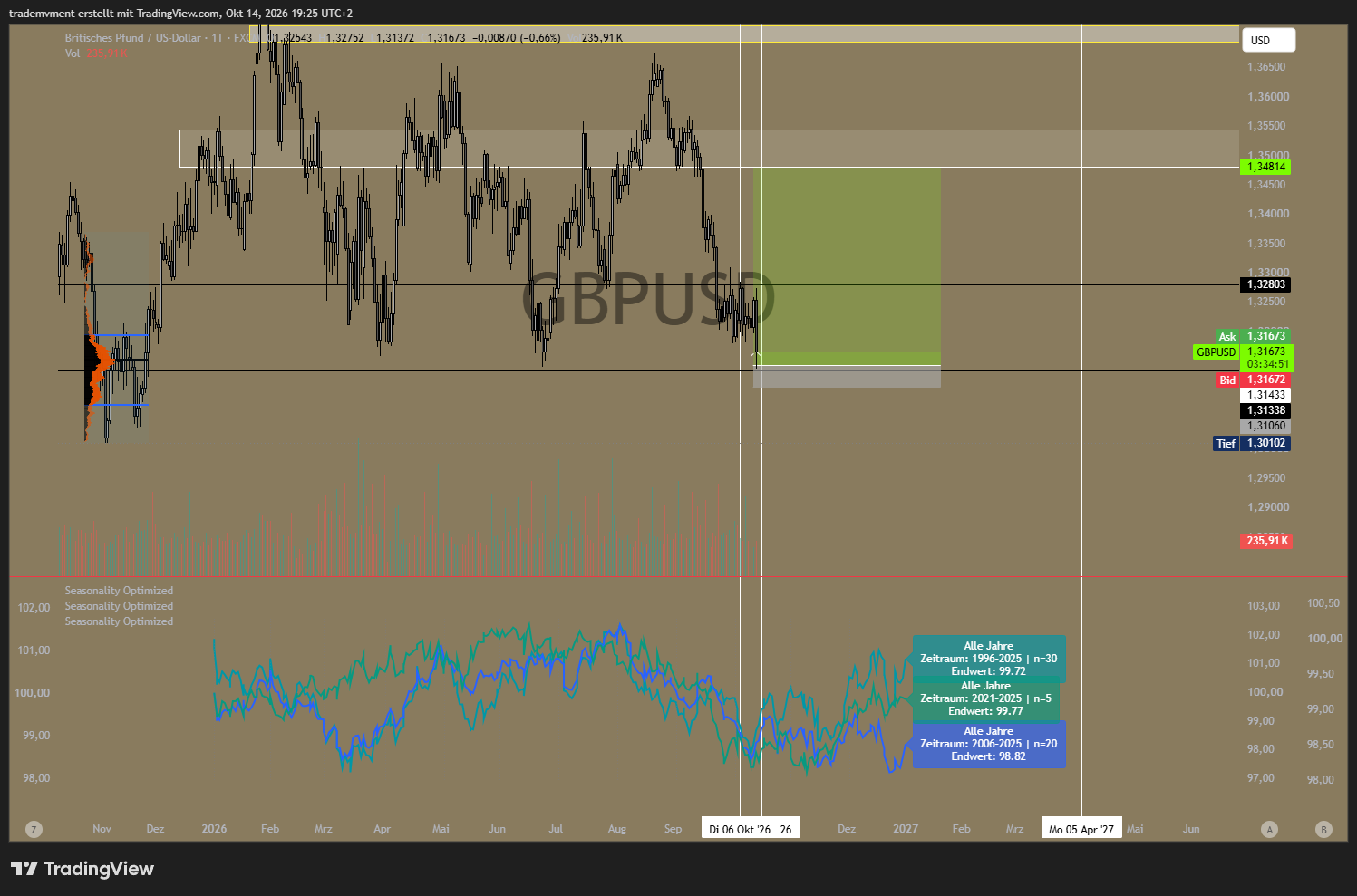 GBP/USD support and recovery setup published on 14 October 2026. The chart preserves the original trade horizon and levels.