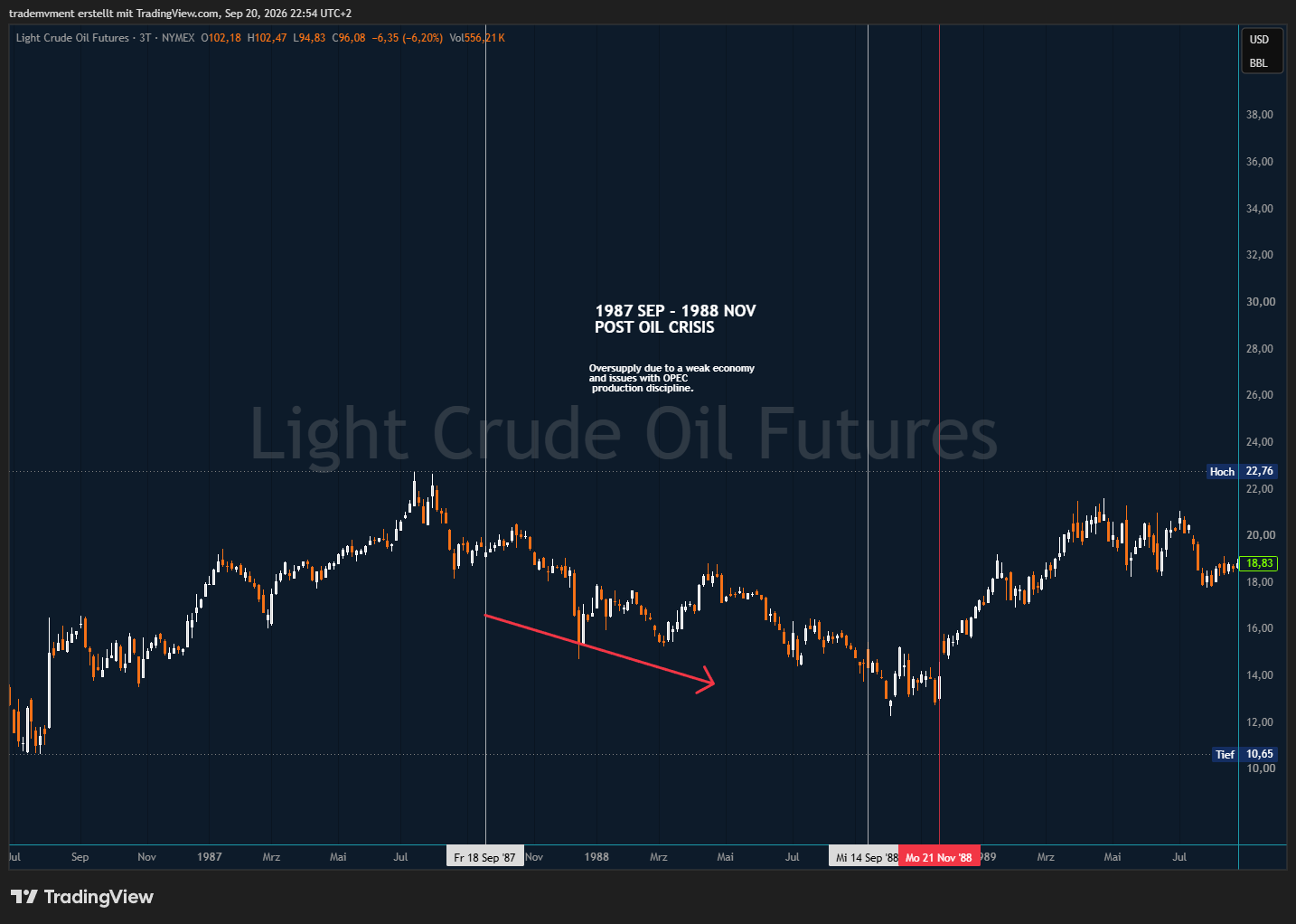 Original WTI chart