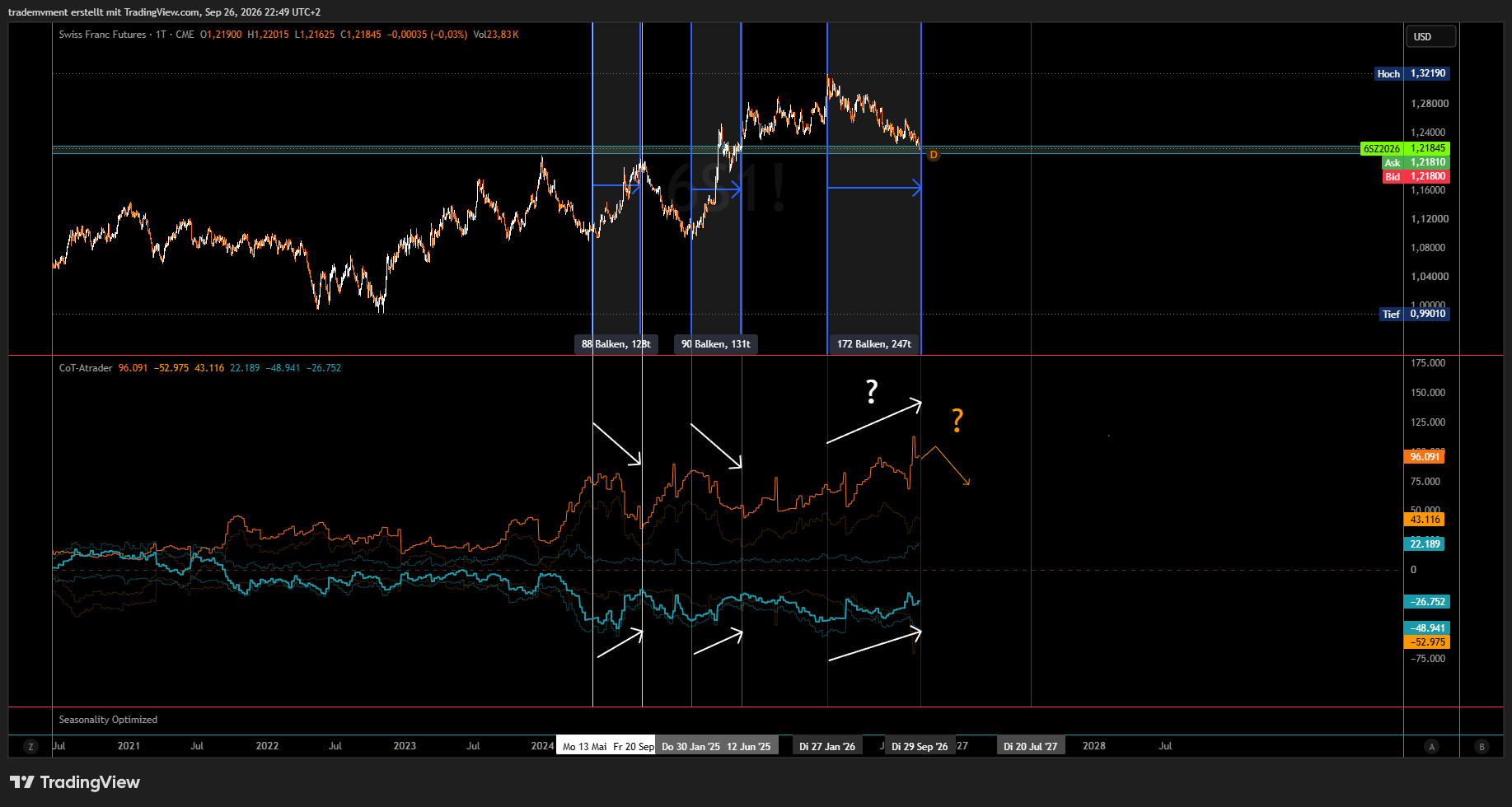 CHF gross and net positioning