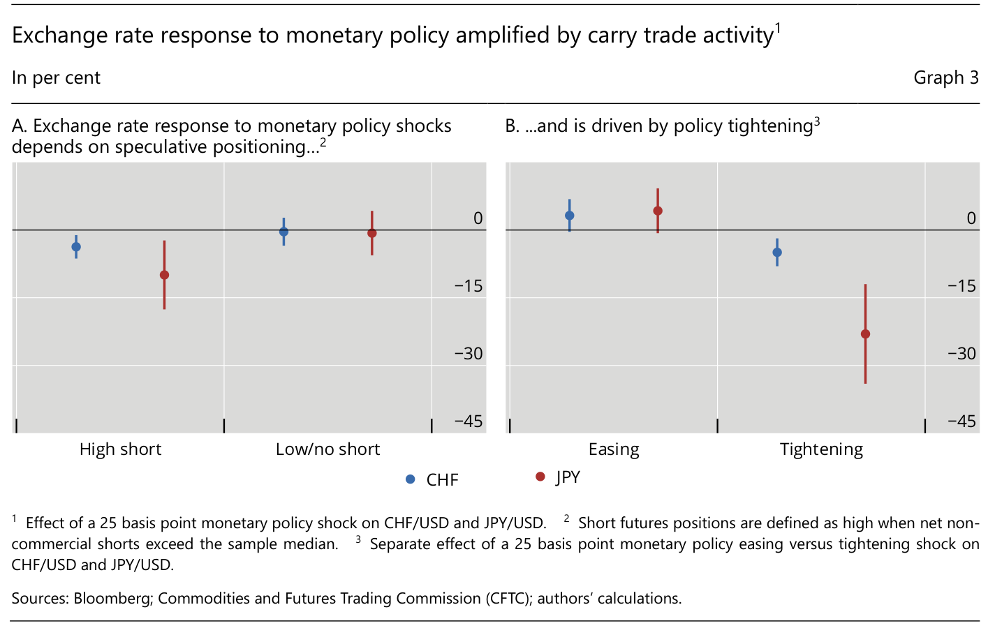 BIS Bulletin No. 124, Graph 3: historical exchange rate responses to monetary policy shocks under different speculative positioning conditions. Published 6 May 2026. This illustrates the carry mechanism, not a forecast for the October 2026 EUR/CHF trade.