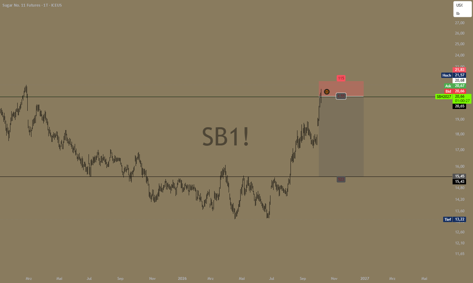 Original chart: Sugar Short Setup — 7 October 2026: Macro