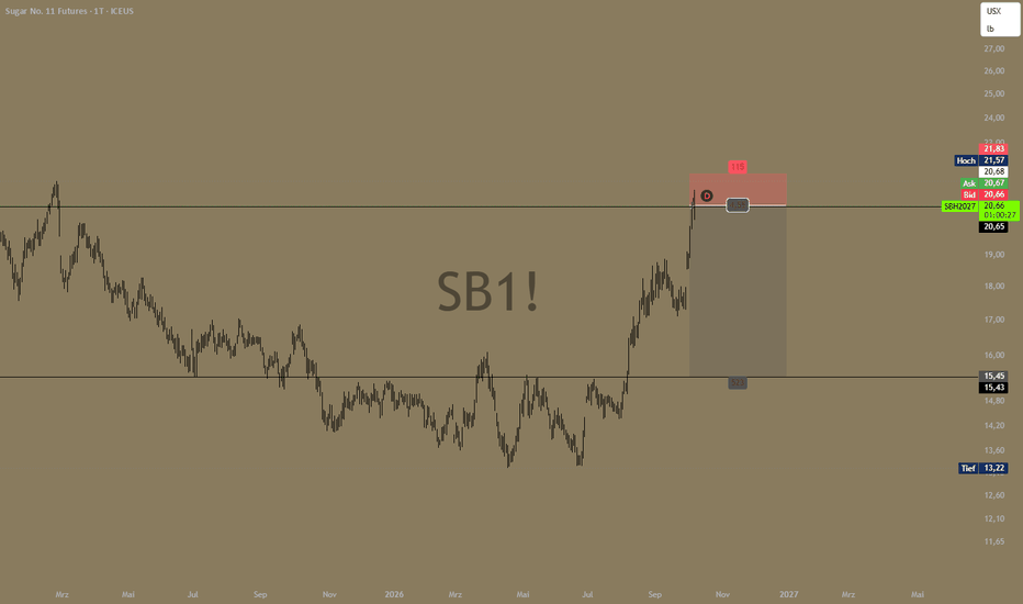 Sugar short setup, 7 October 2026 — Macro
