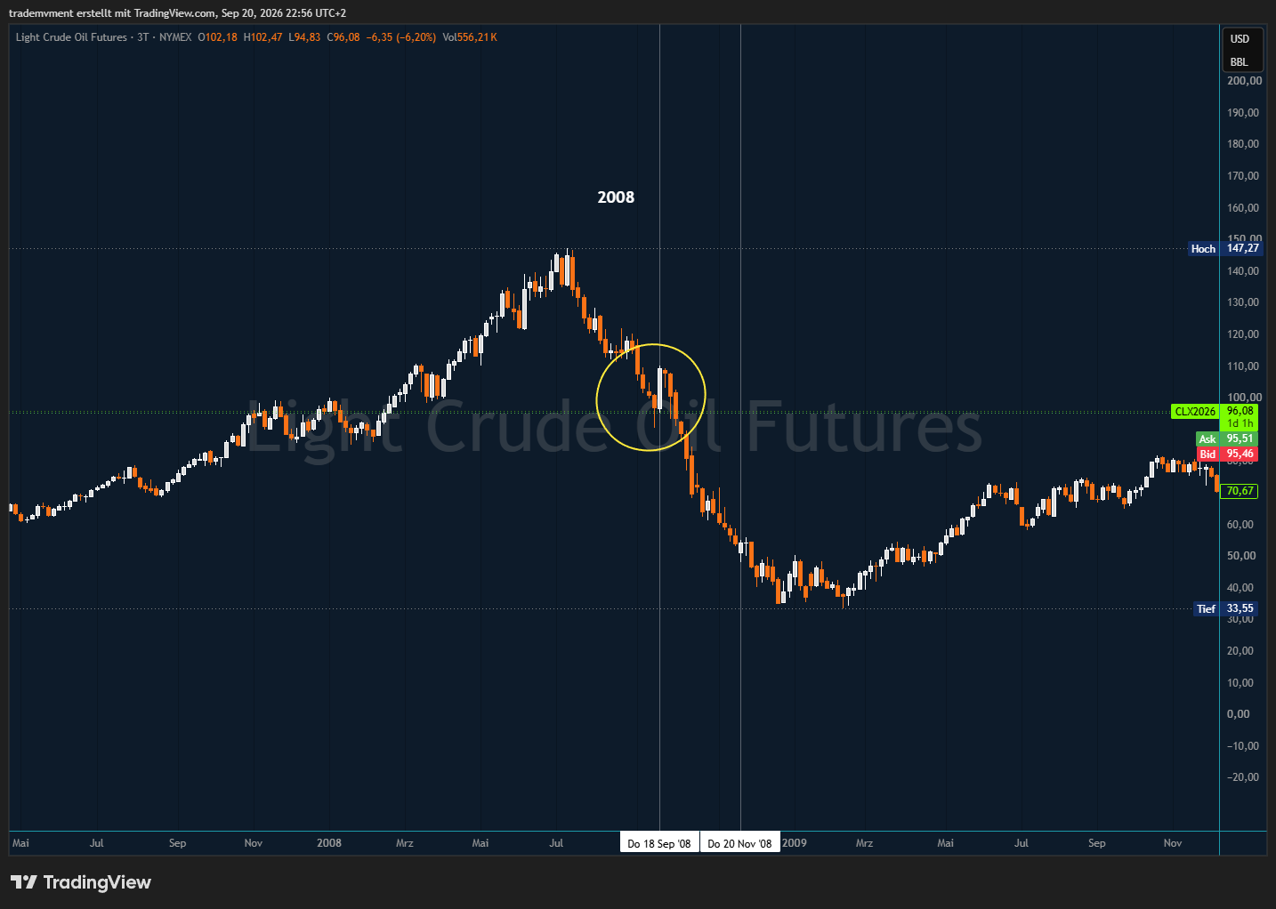 Original WTI chart
