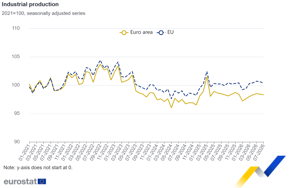 Eurostat: industrial production, euro area and EU (2021 = 100, seasonally adjusted), through July 2026. Released 16 September 2026. The vertical axis starts at 90.