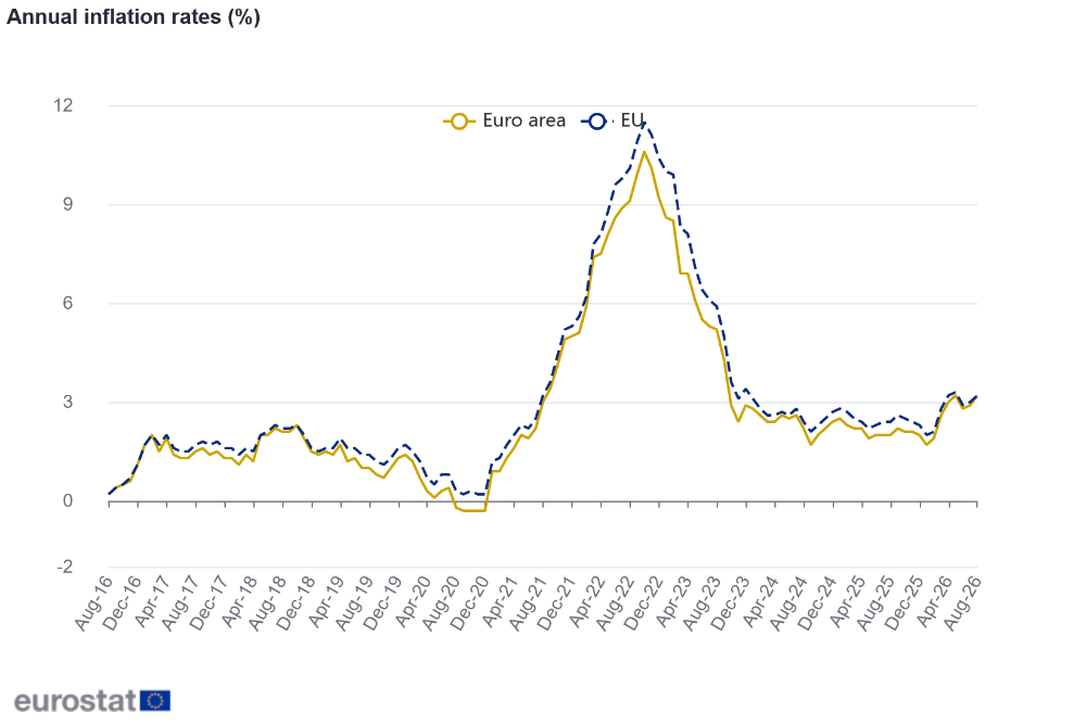 Eurostat: annual HICP inflation in the euro area and EU, through August 2026. Released 17 September 2026. This shows headline inflation; it is not a core inflation chart.