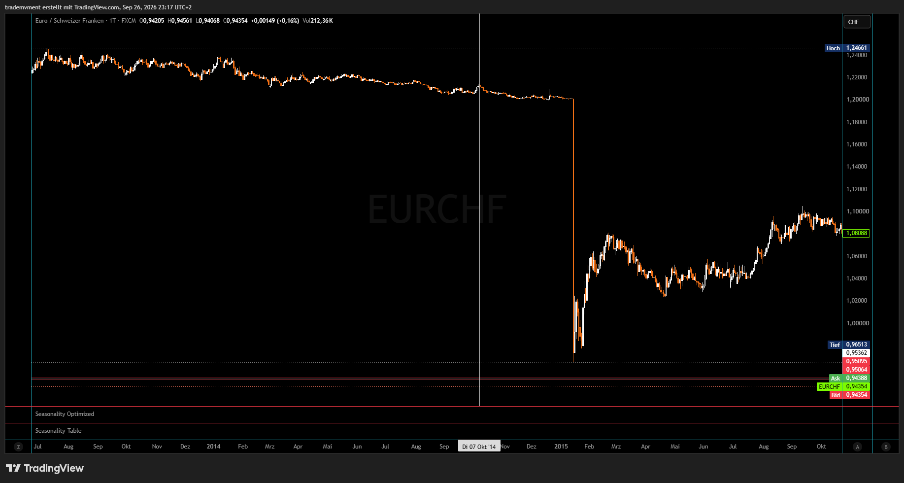 EUR/CHF comparison beginning in October 2014