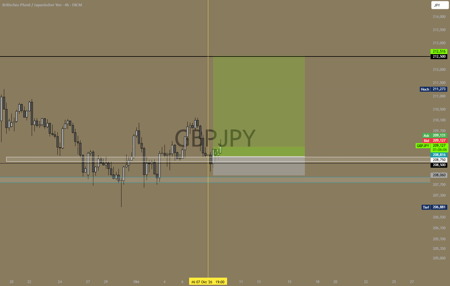 Original chart: GBP/JPY Swing Long — 209.0 to 212.5