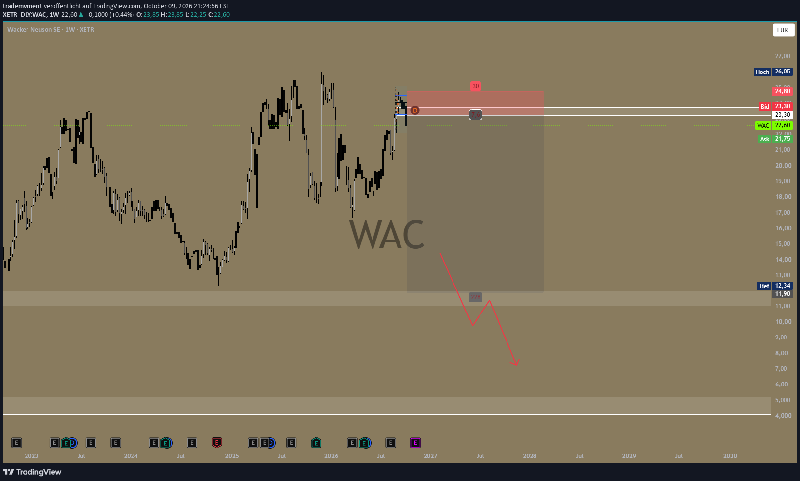 Original chart: Wacker Neuson — Recession Scenario