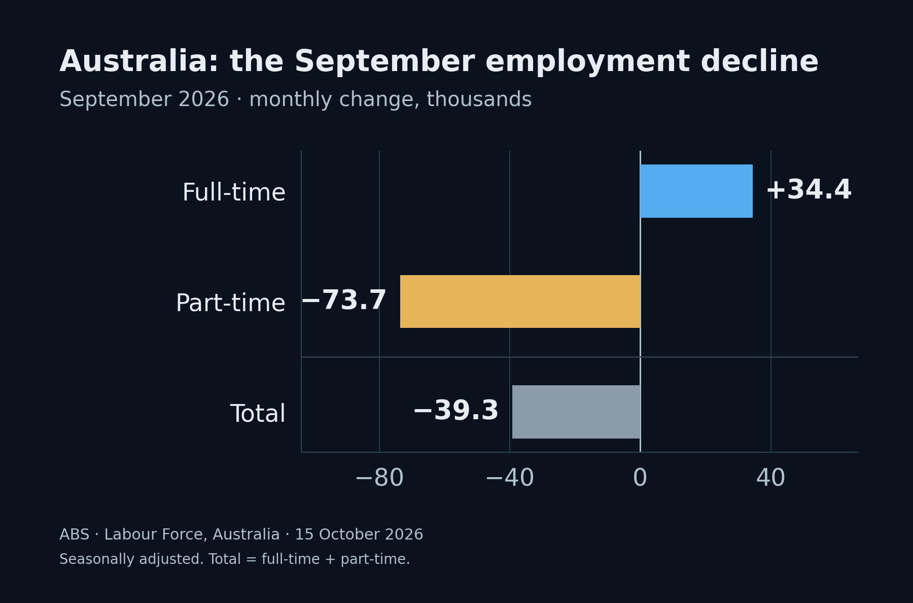Australia's September employment change: full-time plus 34,400, part-time minus 73,700, total minus 39,300. Author's chart from the ABS release of 15 October. The separate total equals the sum of the two components; all figures are seasonally adjusted.