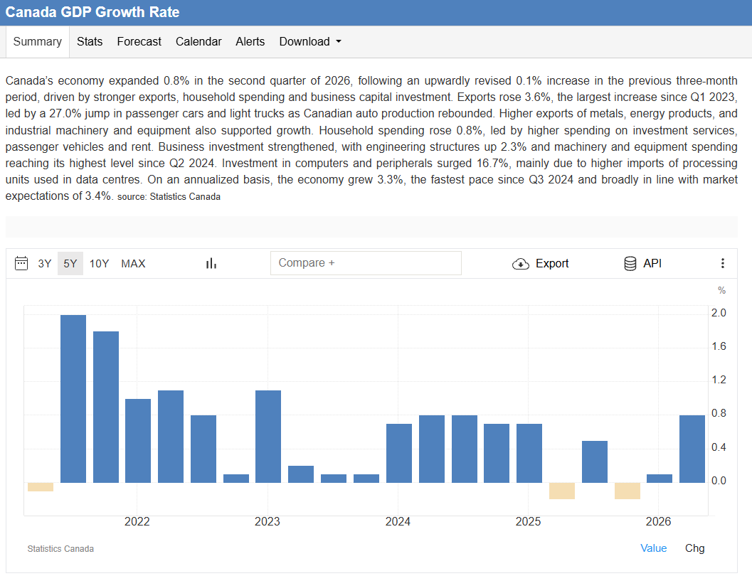 Chart 1. Canadian real GDP growth, quarter on quarter. Q2 2026: +0.8%, following a revised +0.1% in Q1. This quarterly series is distinct from the monthly GDP figures discussed below. Supplied screenshot; underlying data: Statistics Canada.