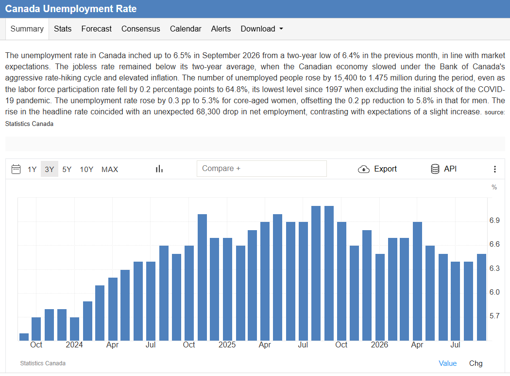 Chart 2. Canada’s unemployment rate. September 2026: 6.5%, following 6.4% in July and August. The latest increase follows an earlier decline from the spring peak. Supplied screenshot; underlying data: Statistics Canada.