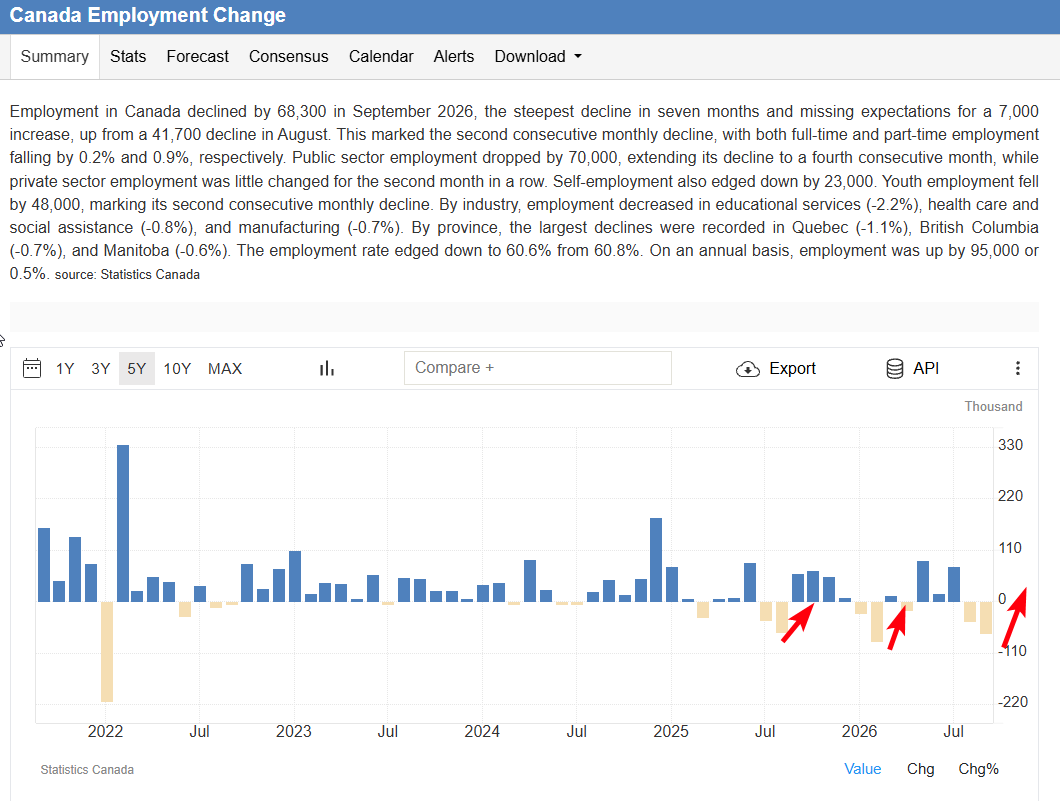 Chart 3. Monthly Canadian employment change. The provider displays September at −68,300 and August at −41,700; the official headline release rounds these to about −68,000 and −42,000. Red arrows are the author’s rebound scenarios. Supplied screenshot; underlying data: Statistics Canada.