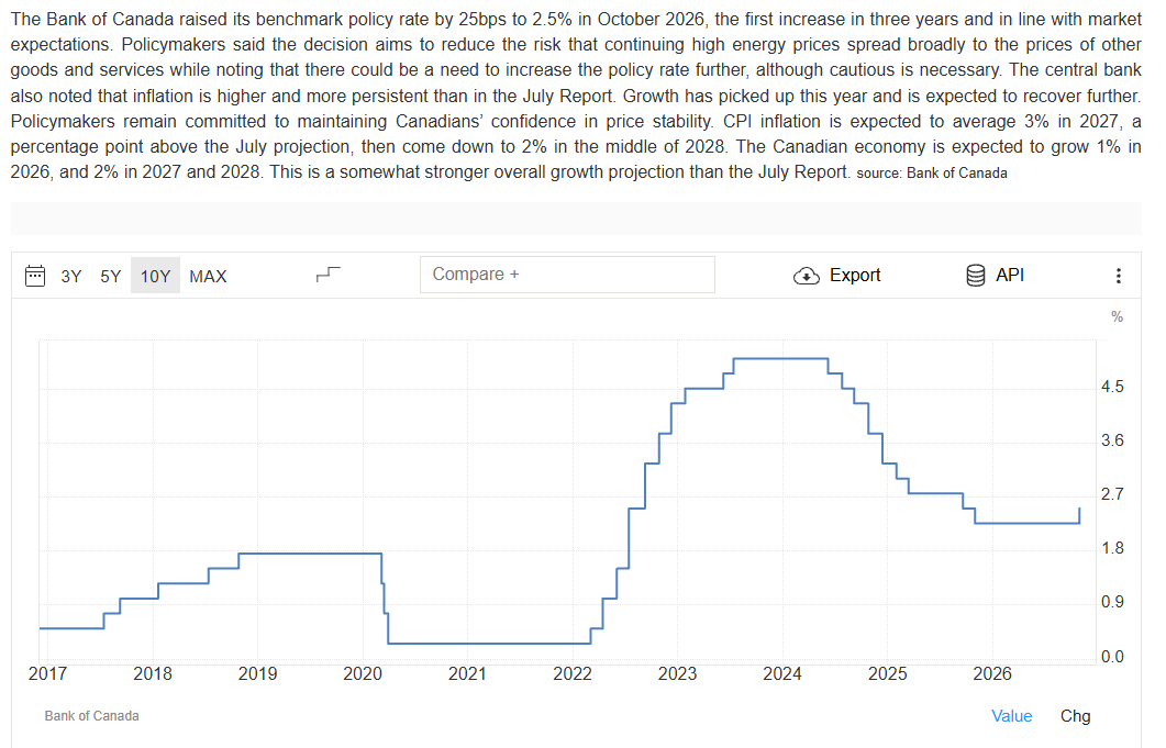 Chart 4. Bank of Canada policy rate. The October 2026 increase of 25 basis points takes the overnight target to 2.50%, following an extended easing phase. Supplied screenshot; underlying source: Bank of Canada.