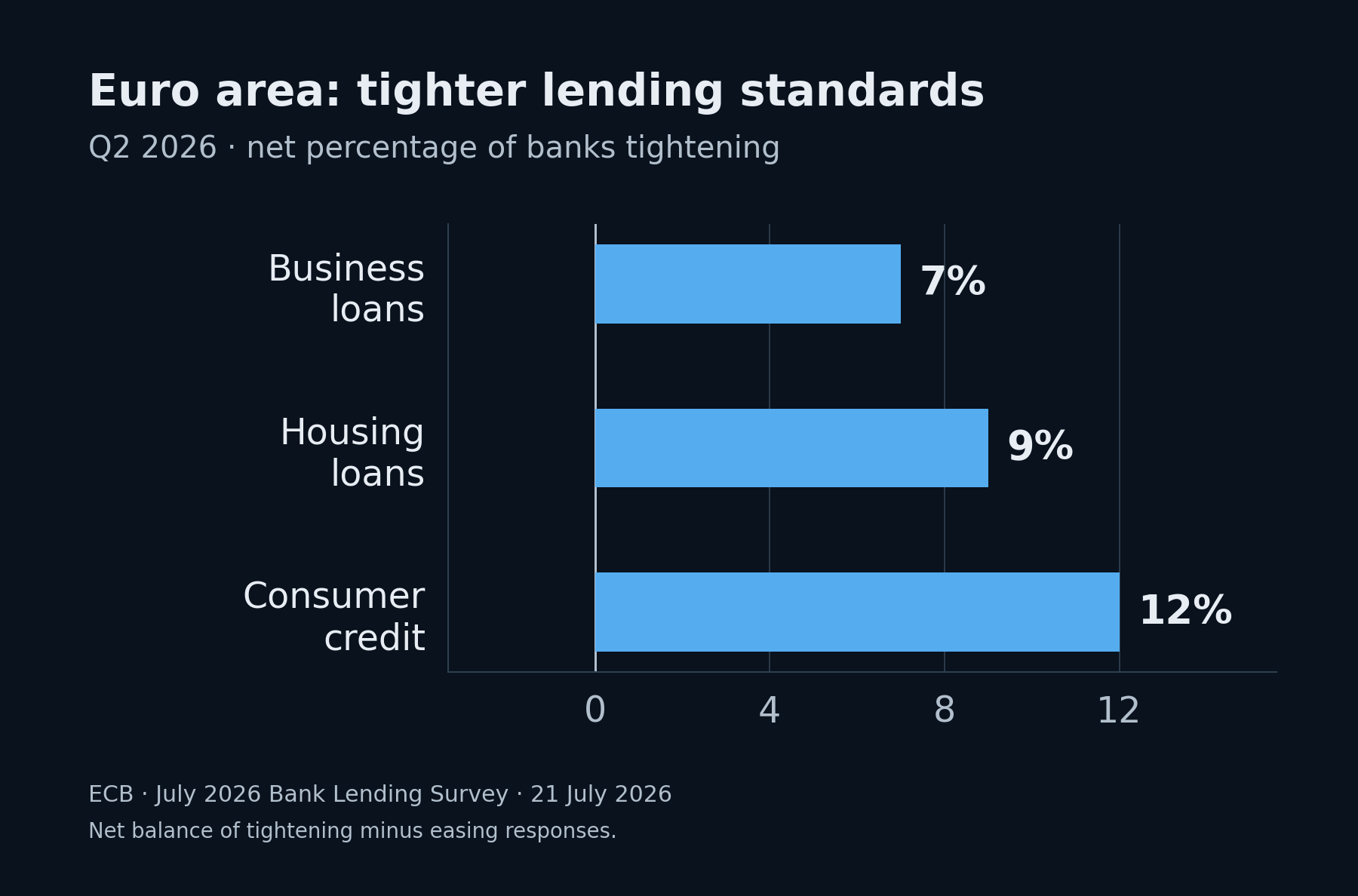 Euro area banks reported net tightening of credit standards in Q2 2026: 7% for business loans, 9% for housing and 12% for consumer credit. Author's chart from the ECB survey published on 21 July. Net percentages describe survey responses, not changes in loan volumes.
