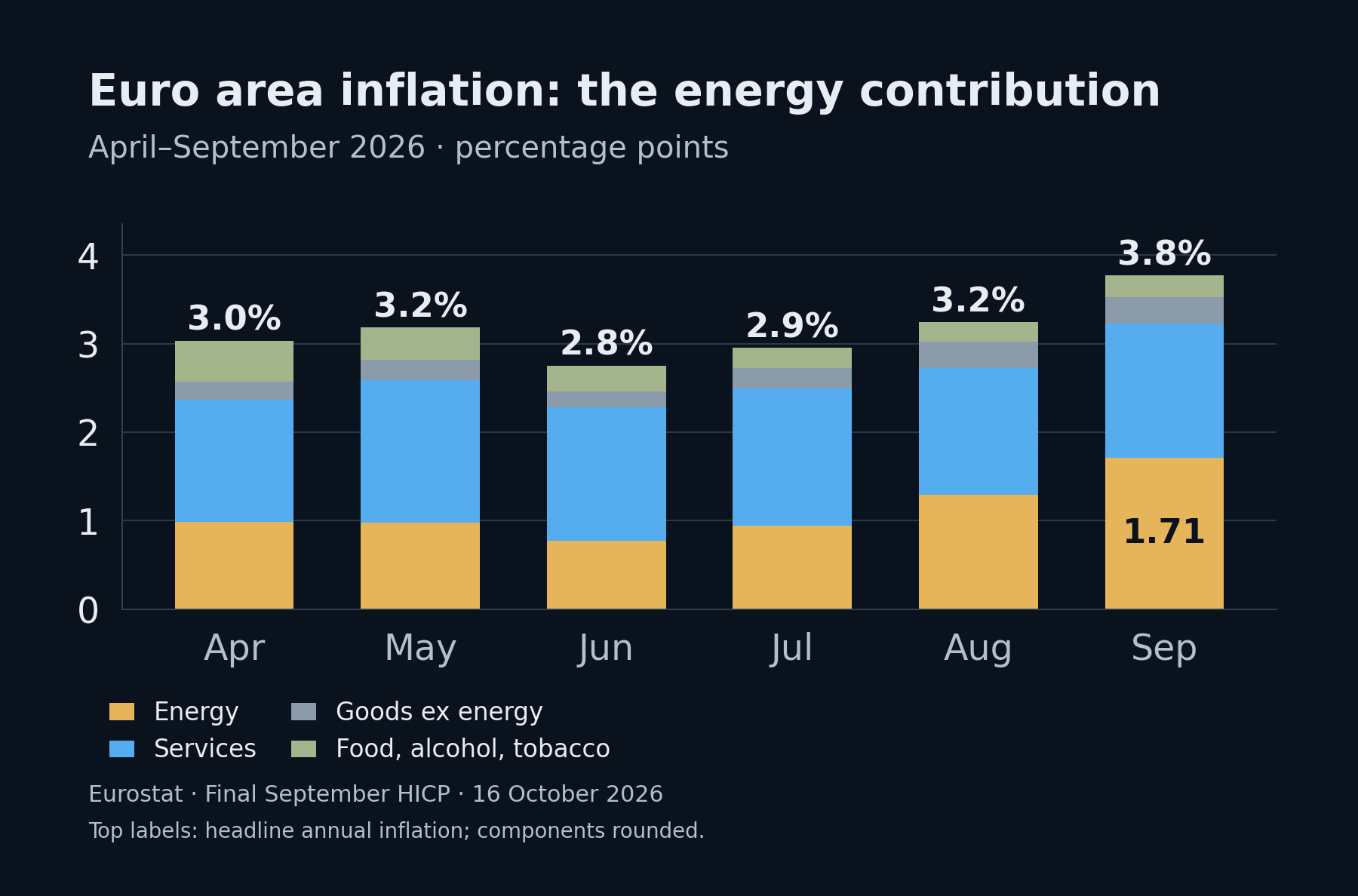 Contributions to euro area annual inflation, April–September 2026. Author's chart from Eurostat's final September release. Stacks are percentage-point contributions; labels above the bars are headline inflation rates. Rounded components may not add exactly to the headline.