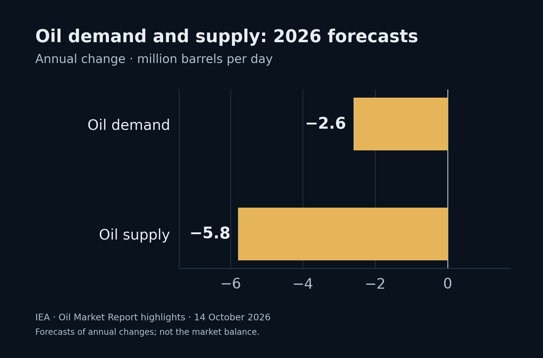 IEA October forecasts for 2026: annual average world oil demand falls by 2.6 million barrels per day and supply falls by 5.8 million barrels per day. Author's chart from the report highlights. These are annual changes, not the level of the market deficit or observed full-year results.