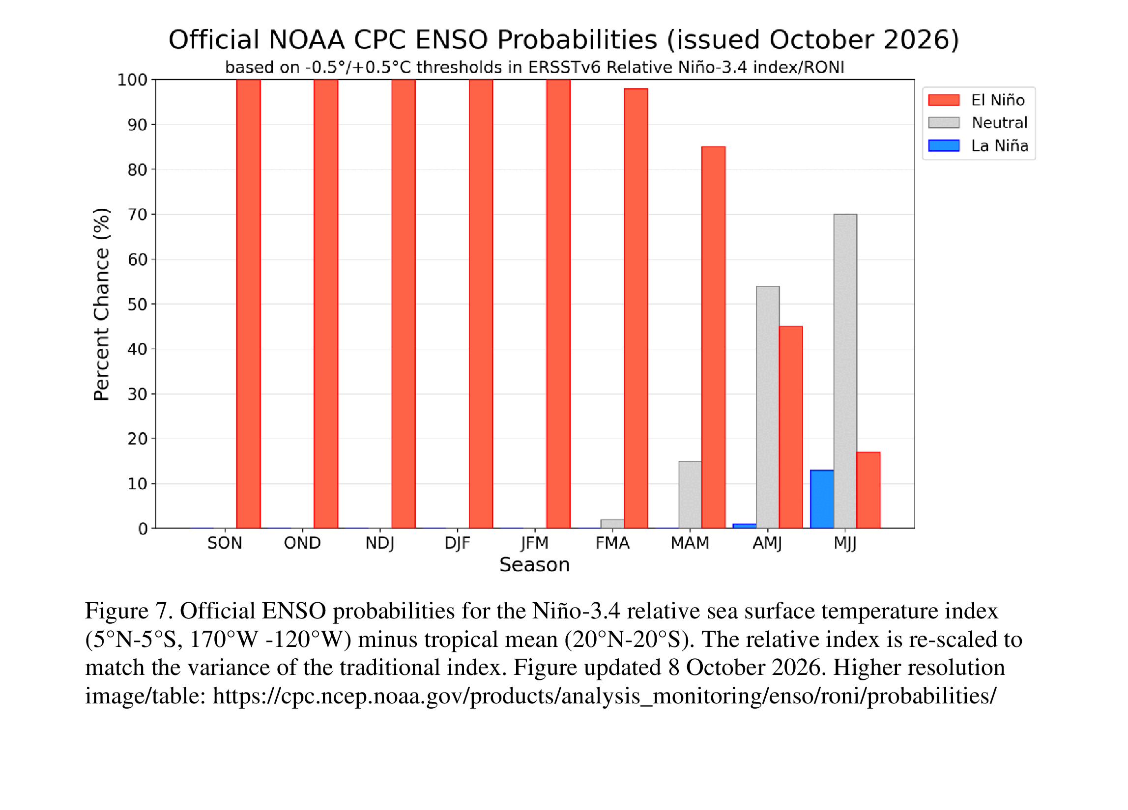 NOAA CPC's original ENSO probability forecast, Figure 7, issued 8 October 2026. This is a forecast of El Niño, neutral or La Niña conditions, not probabilities of harvest losses or recession. Overlapping three-month seasons run from September–November 2026 to May–July 2027.
