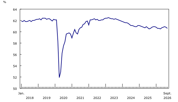 Canada's employment rate, January 2018–September 2026: employed people as a share of the population aged 15 and older, seasonally adjusted. Original Statistics Canada Chart 1, released 9 October. The vertical axis runs from 50% to 64%; the 2020 trough is historical.