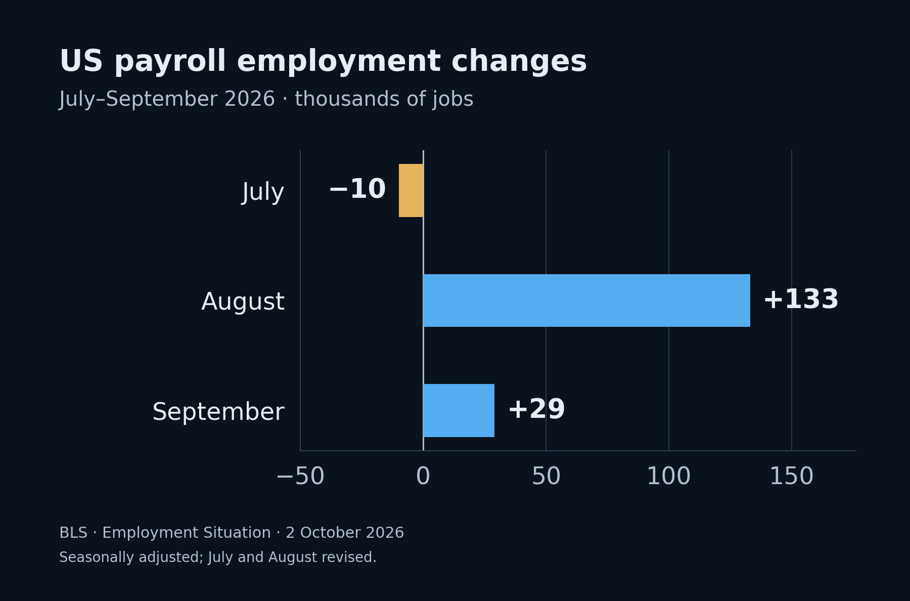 US monthly nonfarm payroll changes: July minus 10,000, August plus 133,000 and September plus 29,000. Author's chart using the 2 October BLS release, including revised July and August estimates. The three months show weak average hiring, not a continuous monthly decline.