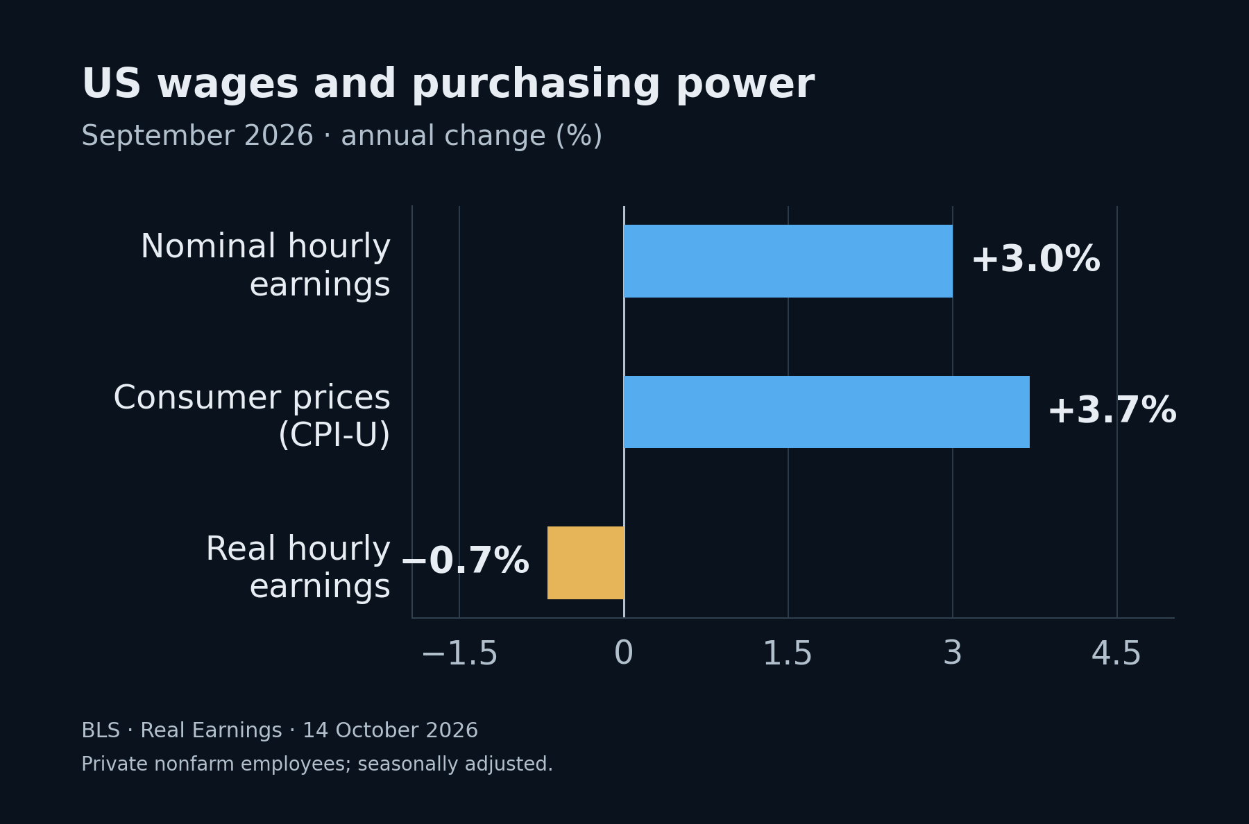 US nominal hourly earnings rose 3.0% over the year to September 2026, consumer prices rose 3.7%, and real hourly earnings fell 0.7%. Author's chart using the BLS Real Earnings release of 14 October; private nonfarm employees, seasonally adjusted.